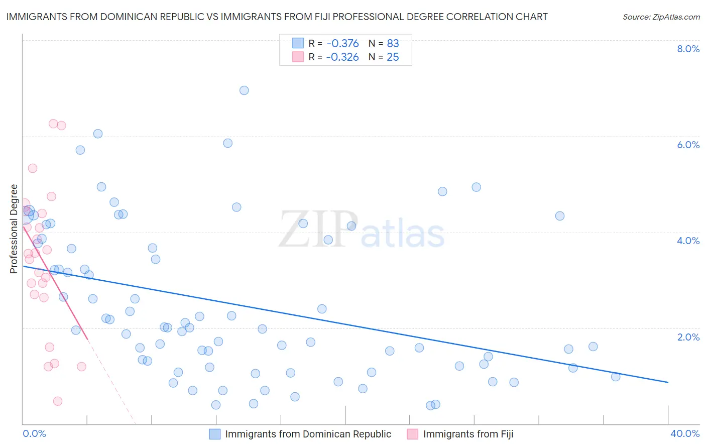 Immigrants from Dominican Republic vs Immigrants from Fiji Professional Degree