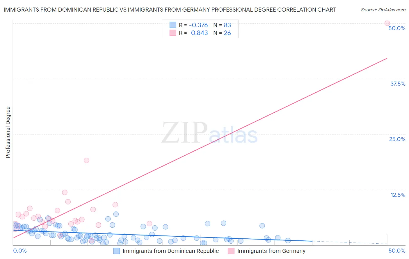 Immigrants from Dominican Republic vs Immigrants from Germany Professional Degree
