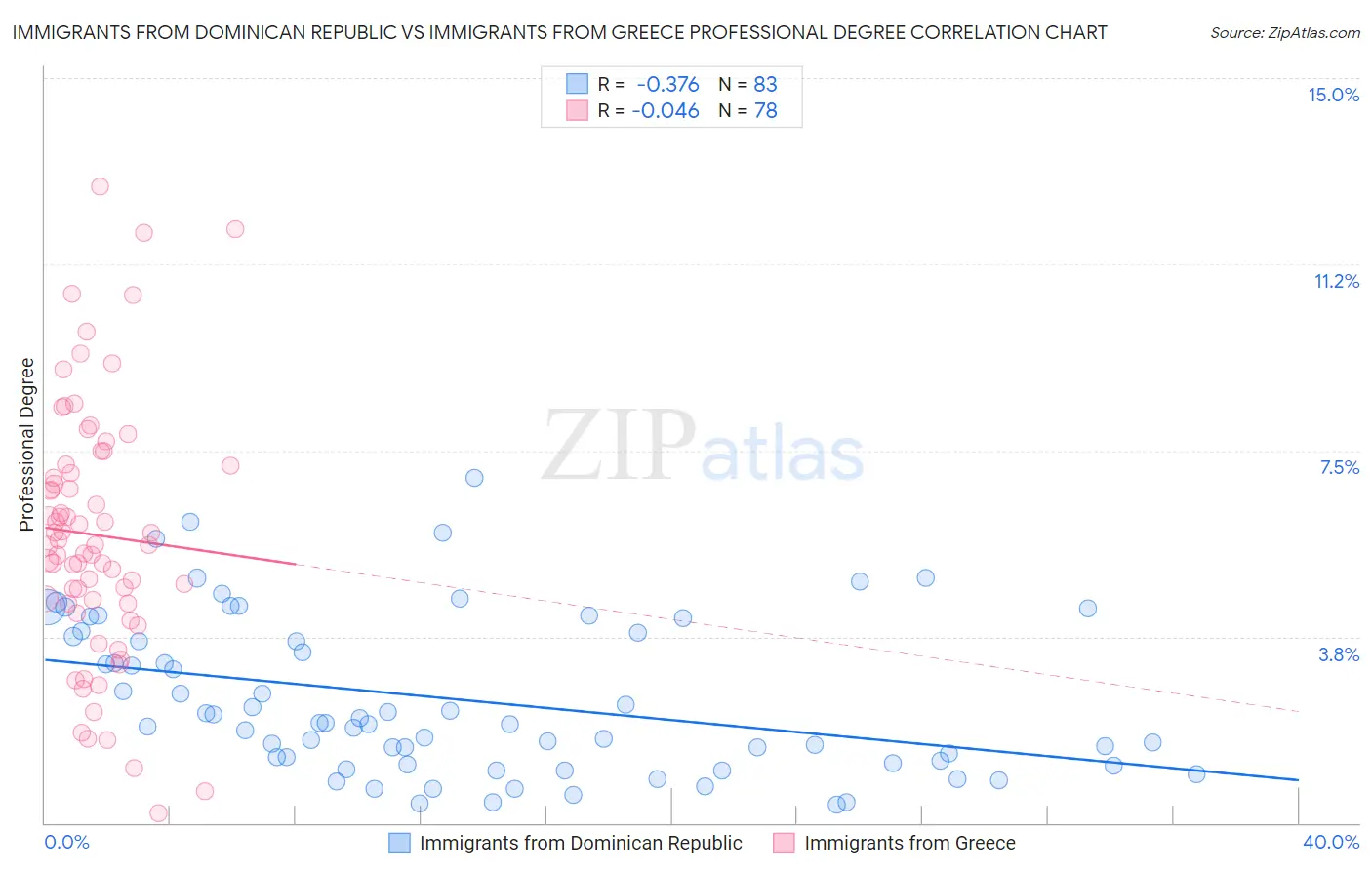 Immigrants from Dominican Republic vs Immigrants from Greece Professional Degree