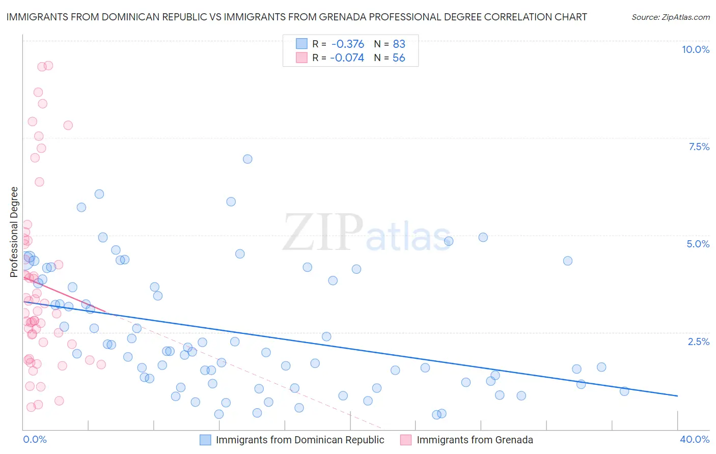 Immigrants from Dominican Republic vs Immigrants from Grenada Professional Degree