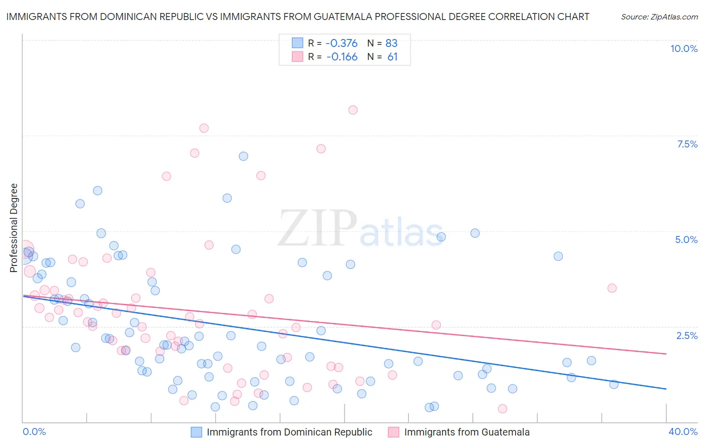 Immigrants from Dominican Republic vs Immigrants from Guatemala Professional Degree