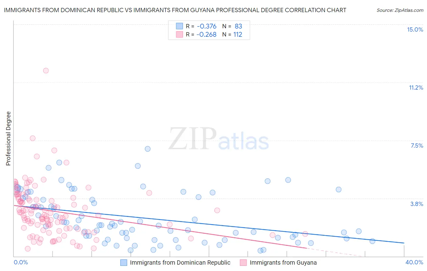 Immigrants from Dominican Republic vs Immigrants from Guyana Professional Degree