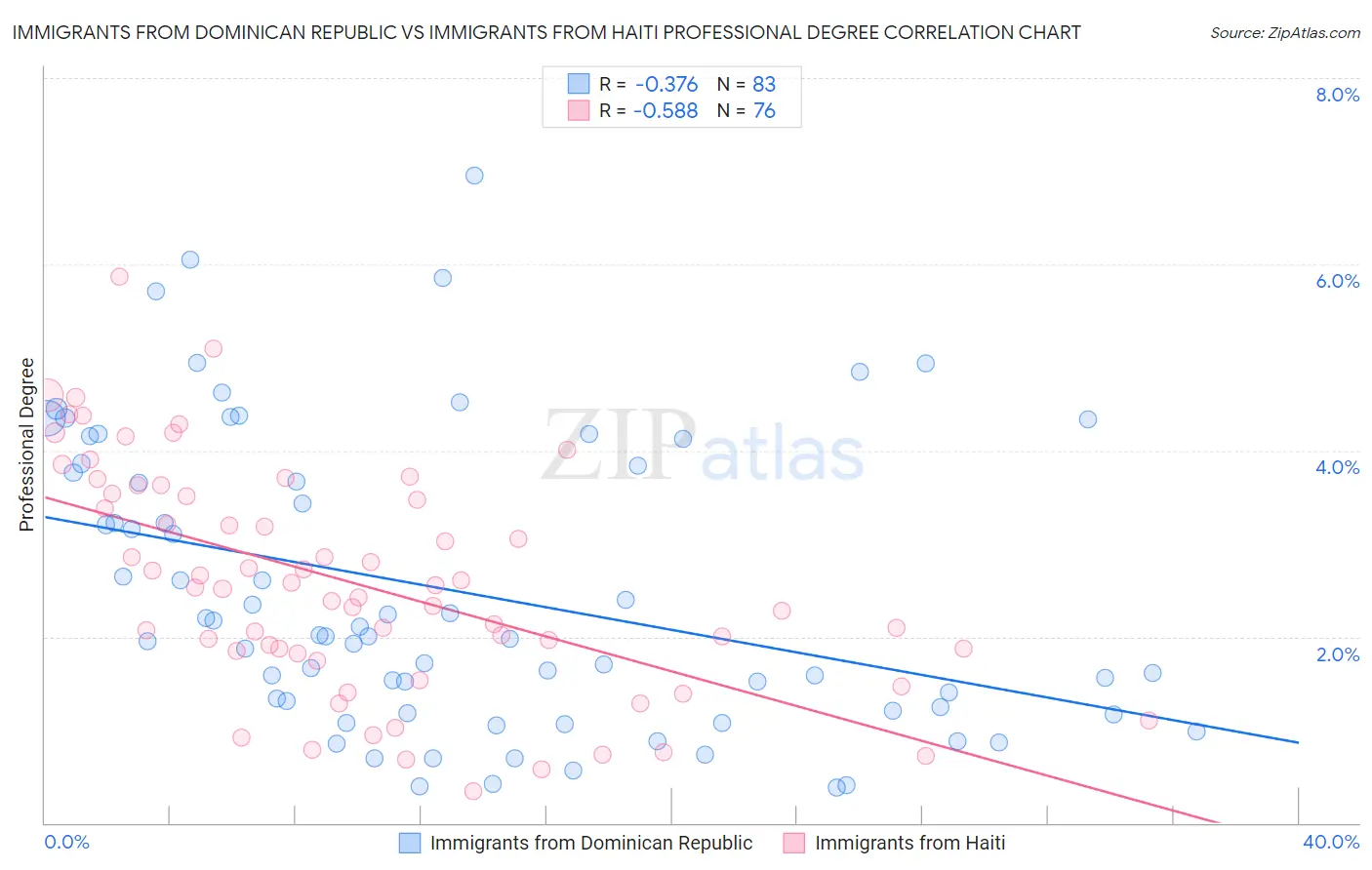 Immigrants from Dominican Republic vs Immigrants from Haiti Professional Degree