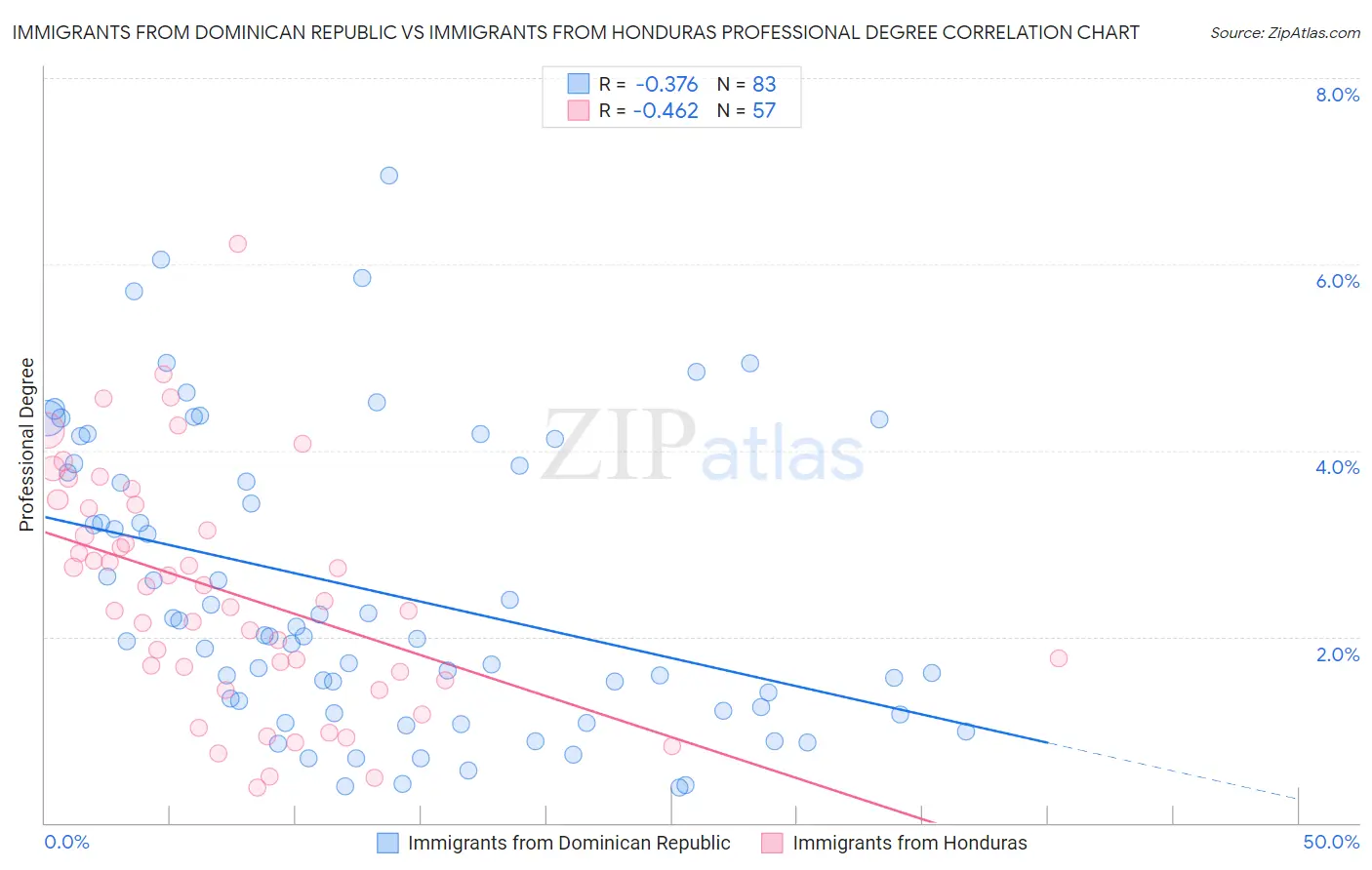 Immigrants from Dominican Republic vs Immigrants from Honduras Professional Degree