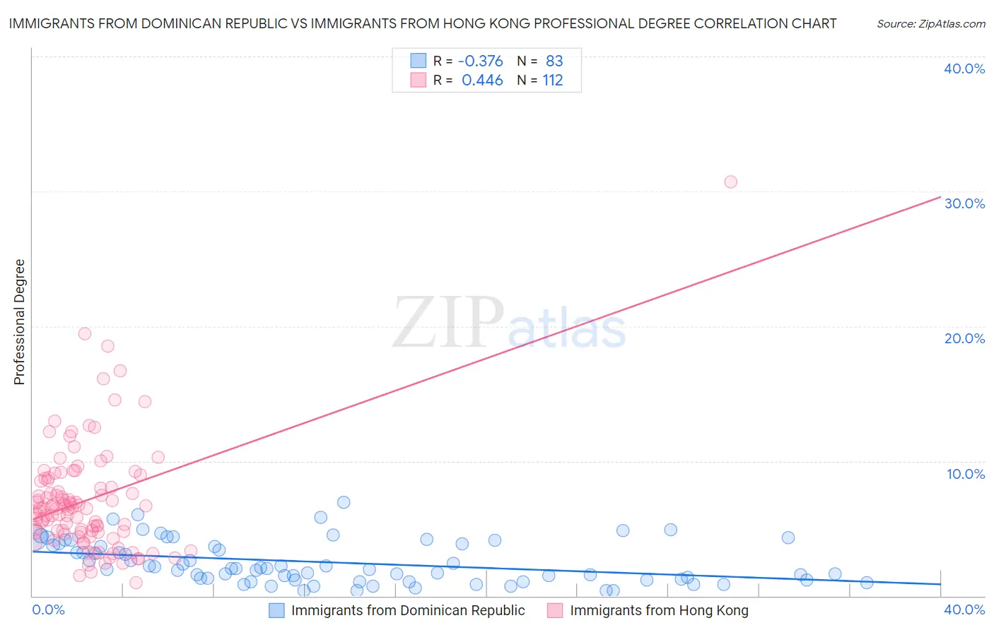 Immigrants from Dominican Republic vs Immigrants from Hong Kong Professional Degree