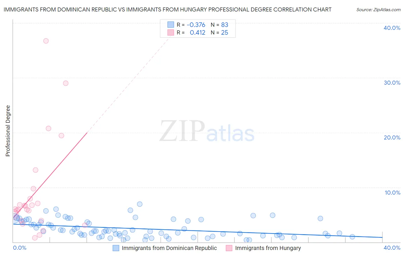 Immigrants from Dominican Republic vs Immigrants from Hungary Professional Degree