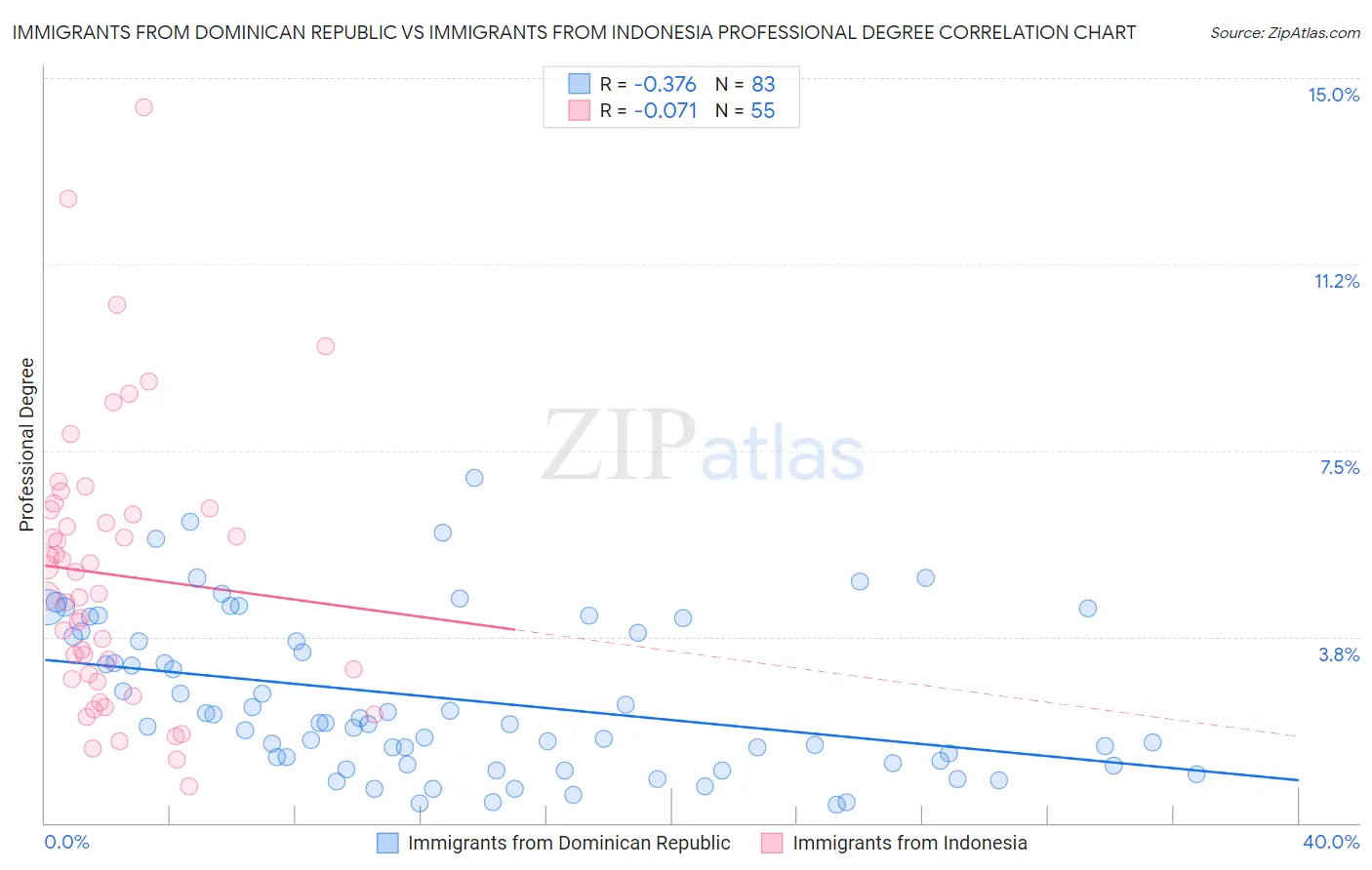 Immigrants from Dominican Republic vs Immigrants from Indonesia Professional Degree