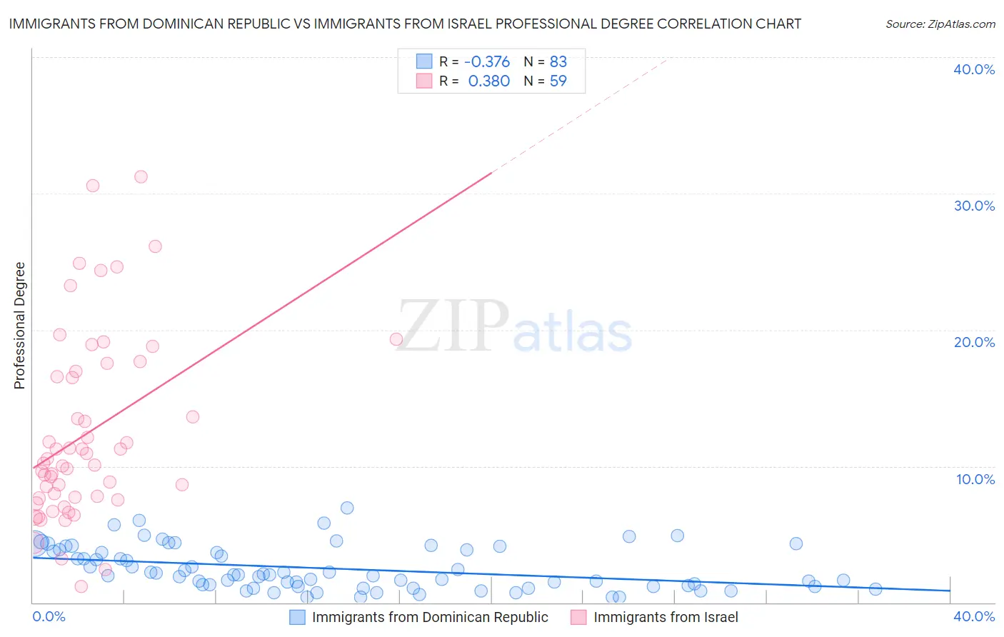 Immigrants from Dominican Republic vs Immigrants from Israel Professional Degree