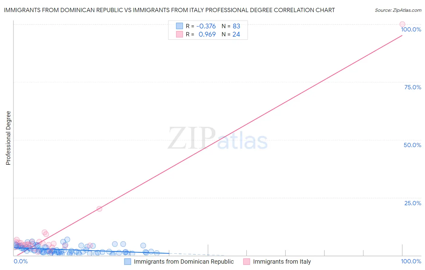 Immigrants from Dominican Republic vs Immigrants from Italy Professional Degree