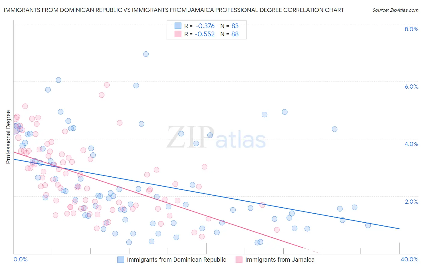 Immigrants from Dominican Republic vs Immigrants from Jamaica Professional Degree