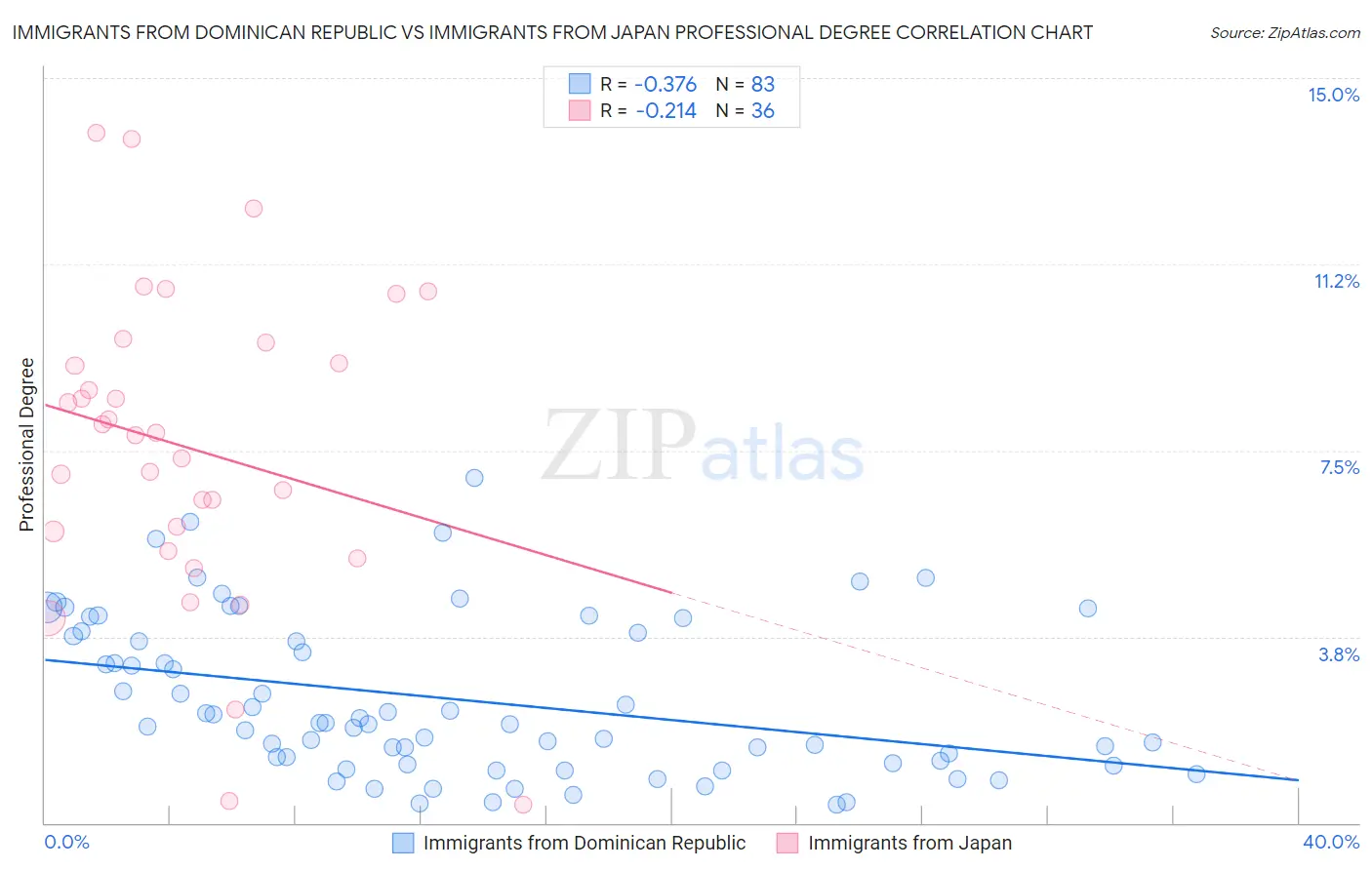 Immigrants from Dominican Republic vs Immigrants from Japan Professional Degree