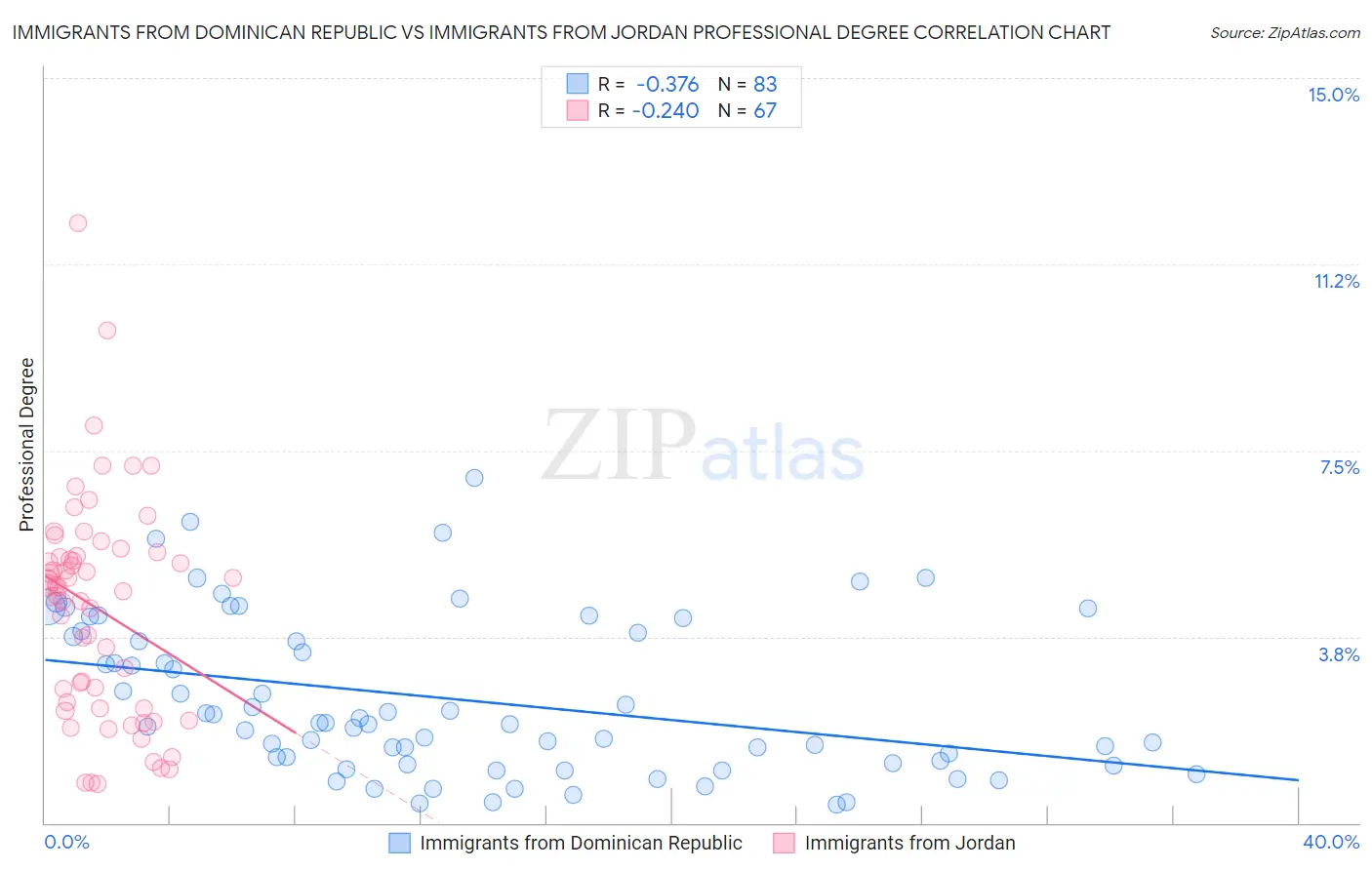 Immigrants from Dominican Republic vs Immigrants from Jordan Professional Degree