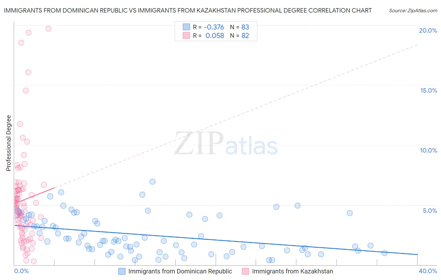 Immigrants from Dominican Republic vs Immigrants from Kazakhstan Professional Degree
