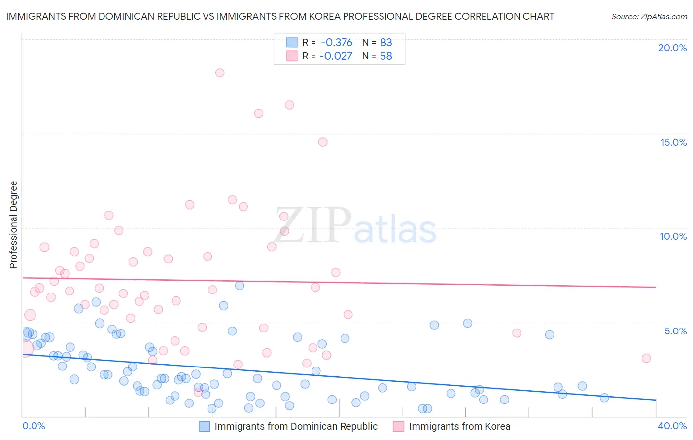 Immigrants from Dominican Republic vs Immigrants from Korea Professional Degree