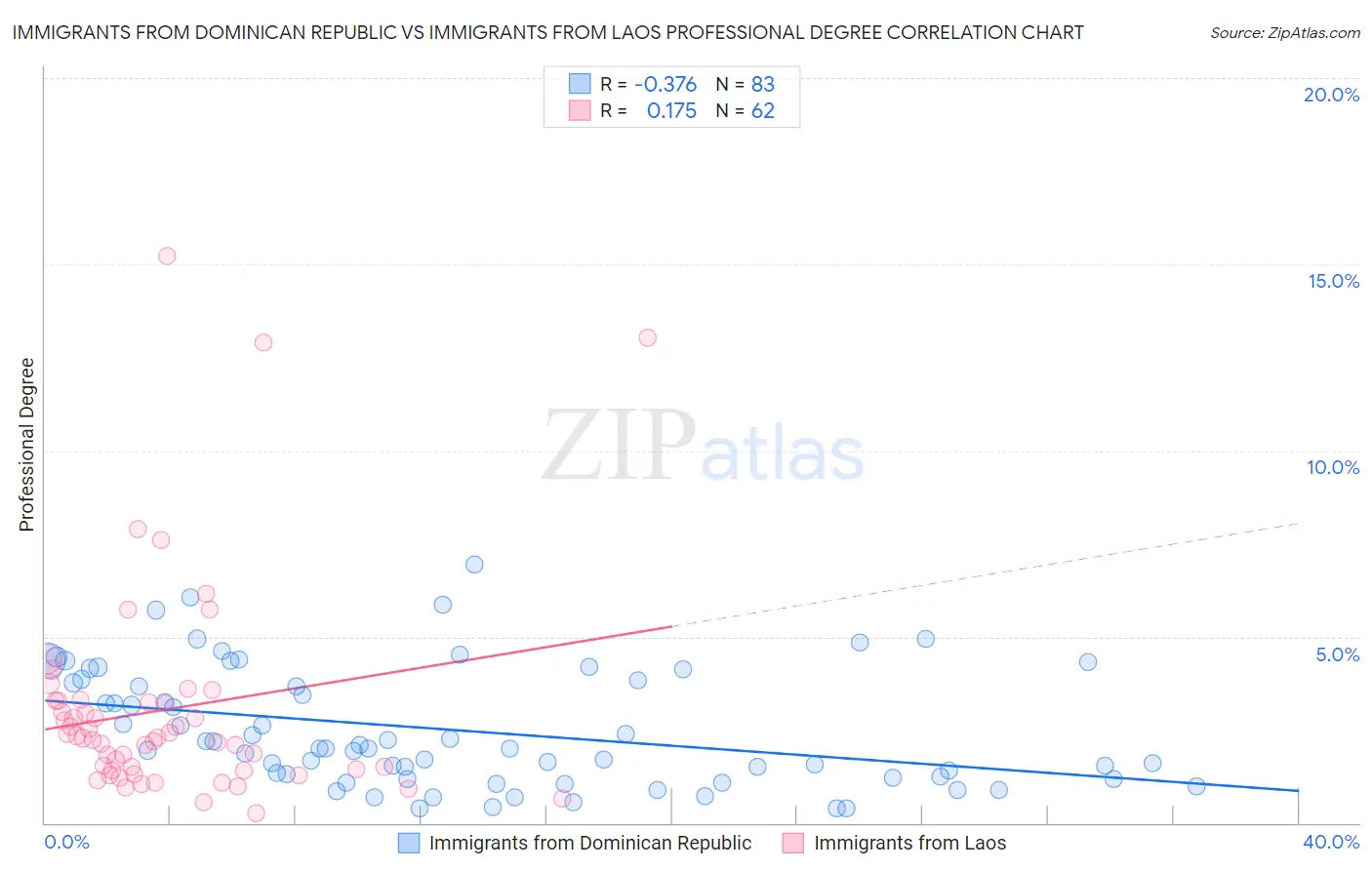 Immigrants from Dominican Republic vs Immigrants from Laos Professional Degree