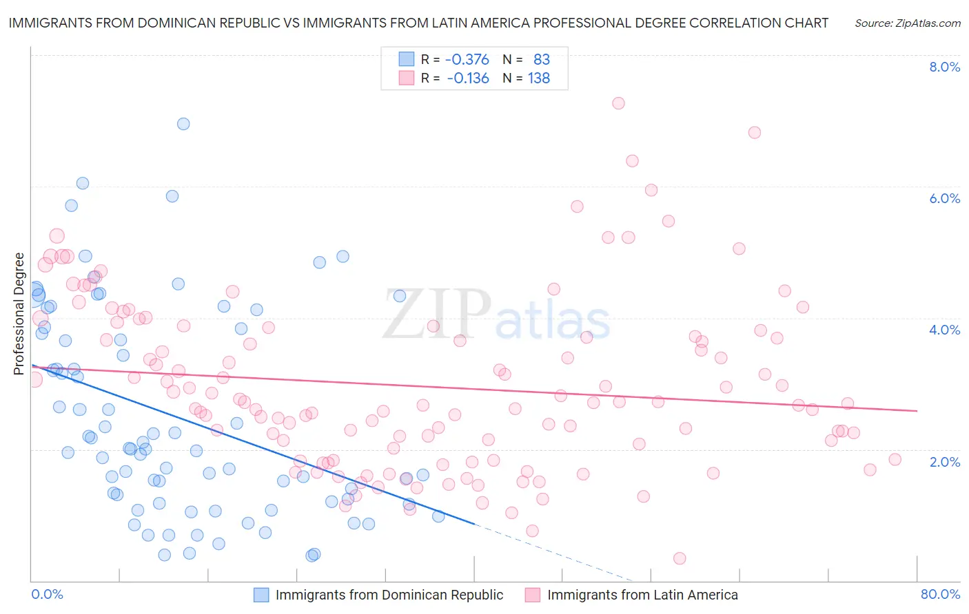 Immigrants from Dominican Republic vs Immigrants from Latin America Professional Degree