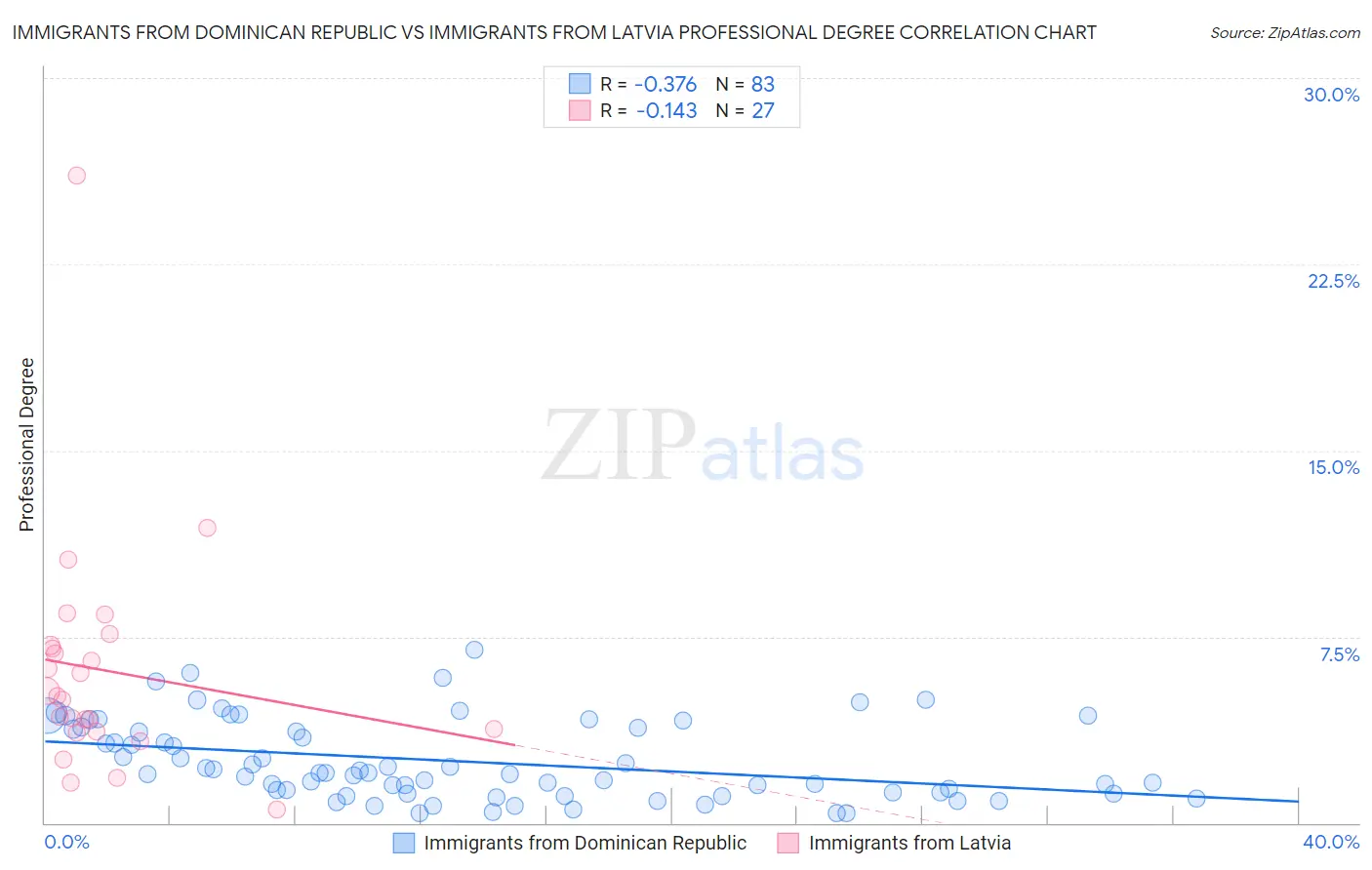 Immigrants from Dominican Republic vs Immigrants from Latvia Professional Degree