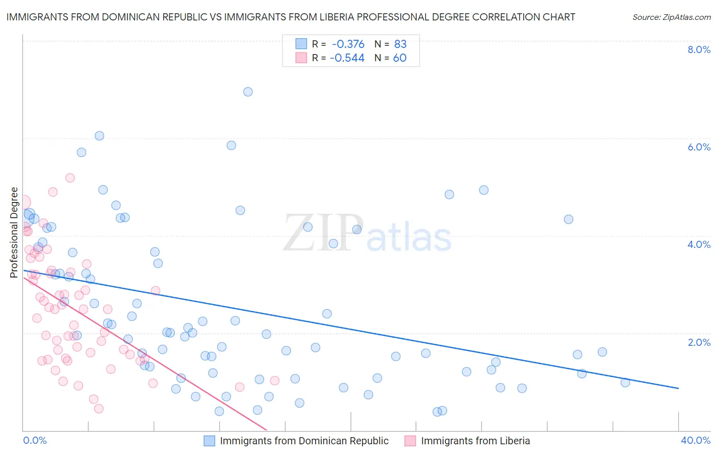 Immigrants from Dominican Republic vs Immigrants from Liberia Professional Degree