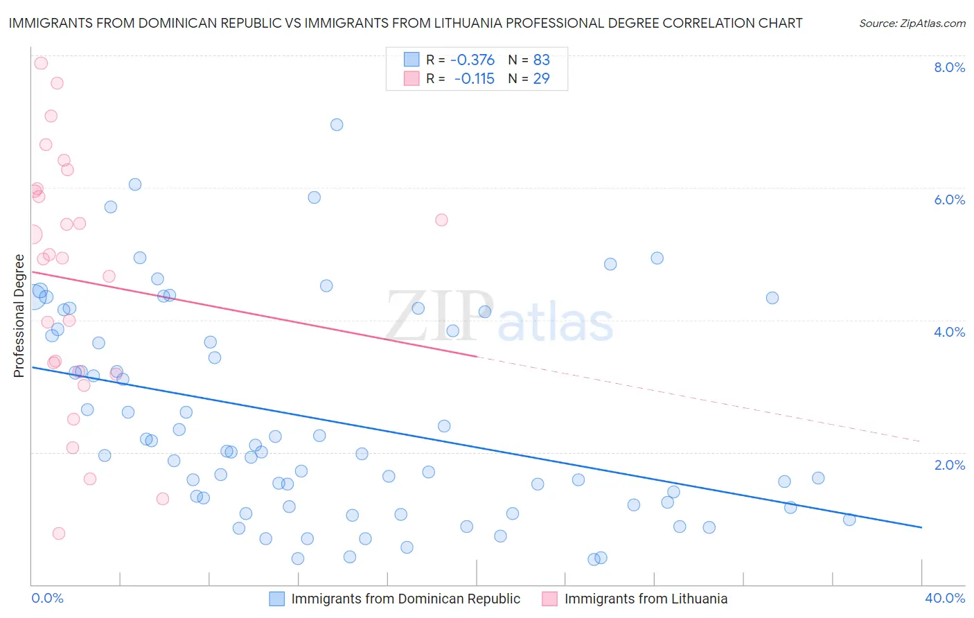 Immigrants from Dominican Republic vs Immigrants from Lithuania Professional Degree