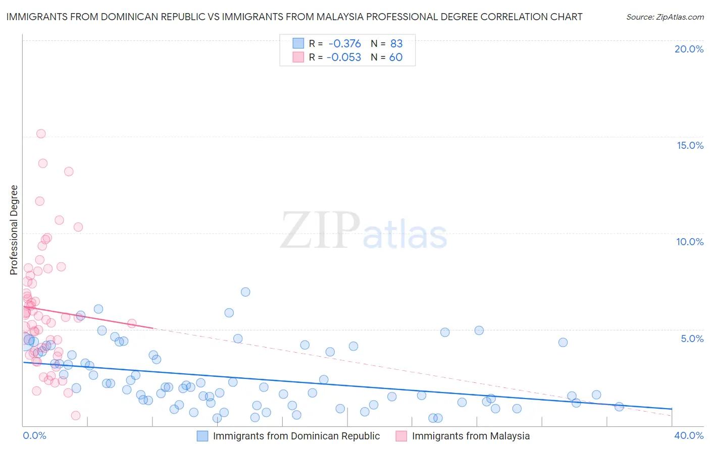 Immigrants from Dominican Republic vs Immigrants from Malaysia Professional Degree