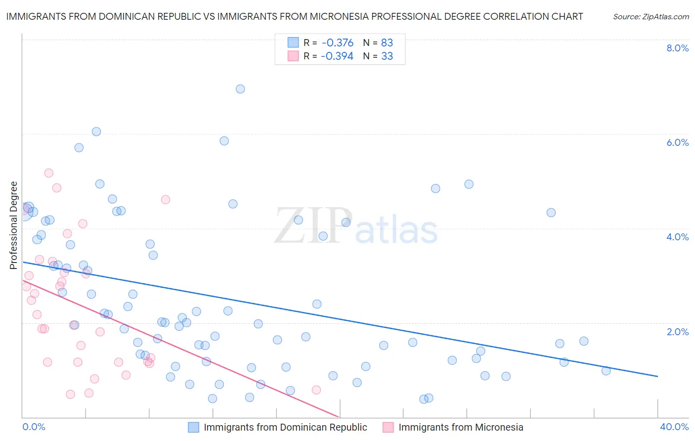 Immigrants from Dominican Republic vs Immigrants from Micronesia Professional Degree
