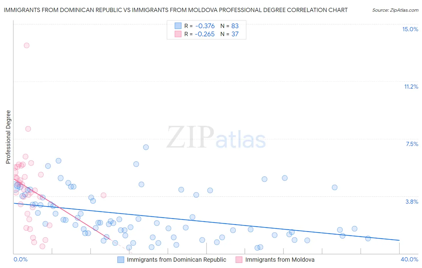 Immigrants from Dominican Republic vs Immigrants from Moldova Professional Degree