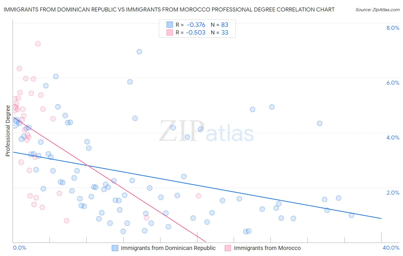 Immigrants from Dominican Republic vs Immigrants from Morocco Professional Degree