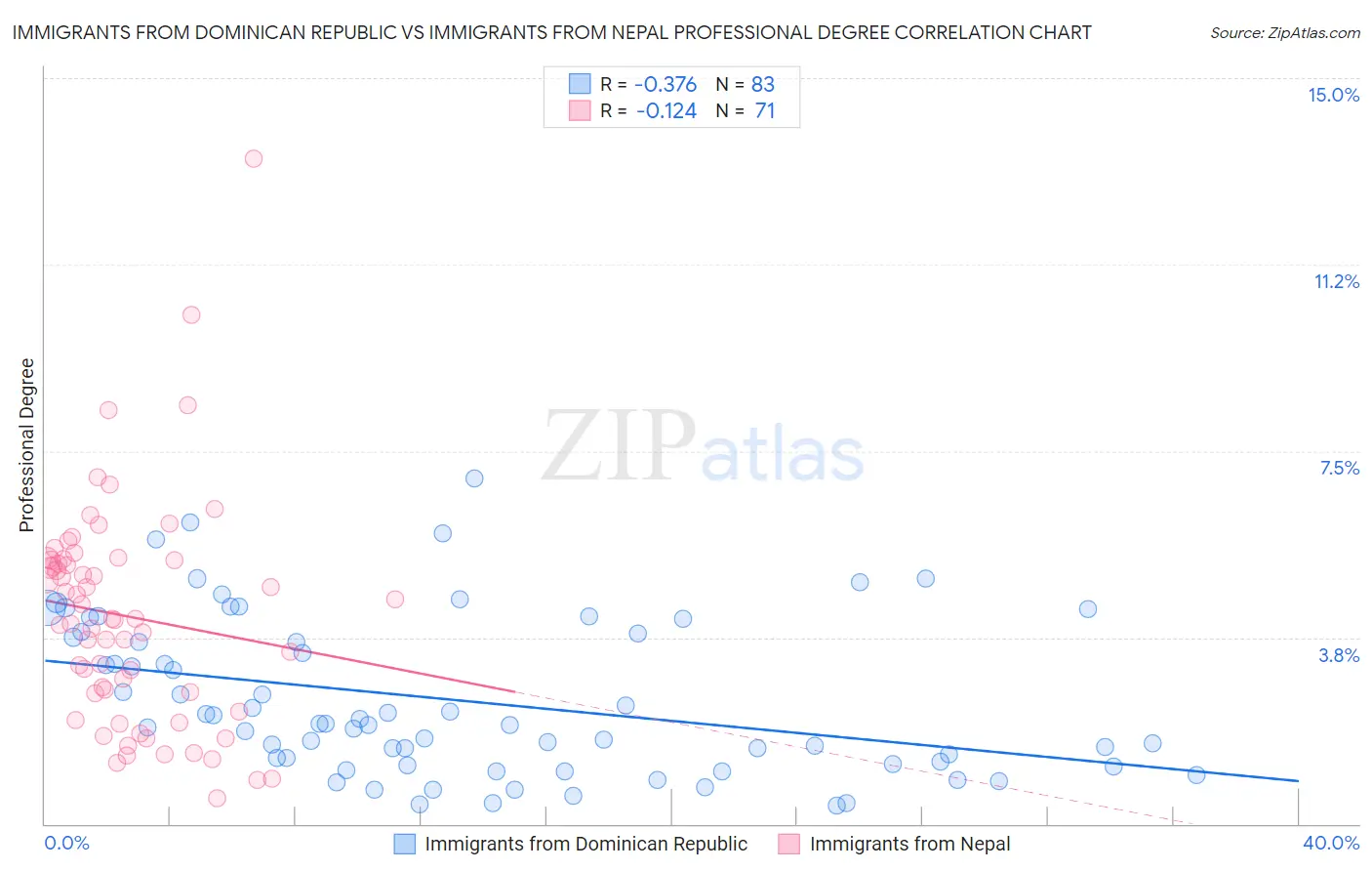 Immigrants from Dominican Republic vs Immigrants from Nepal Professional Degree