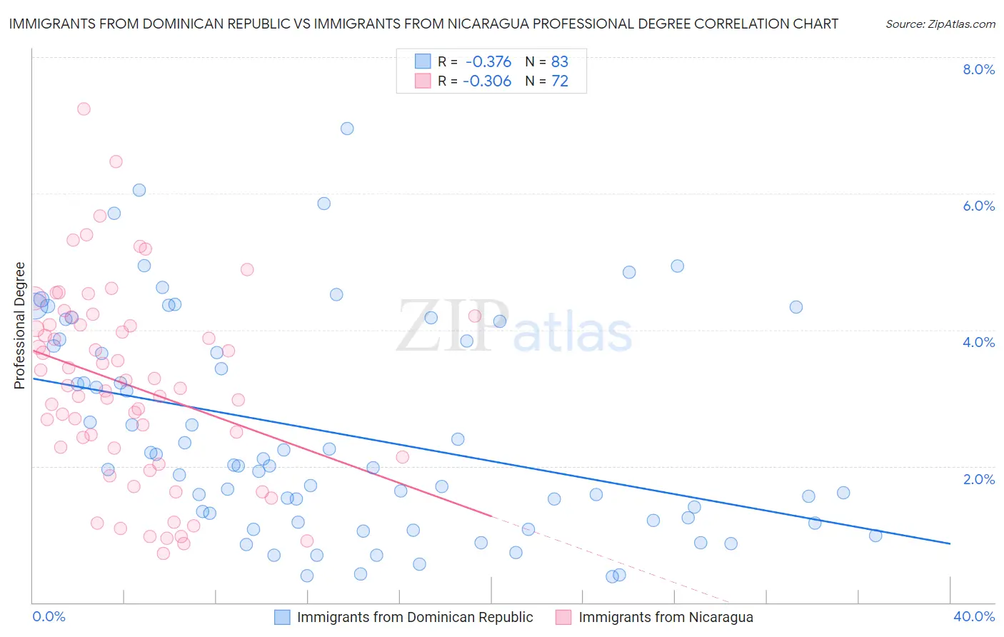 Immigrants from Dominican Republic vs Immigrants from Nicaragua Professional Degree