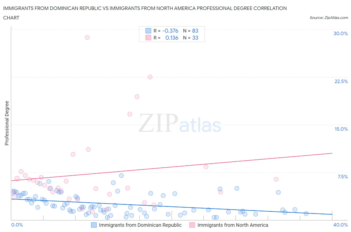 Immigrants from Dominican Republic vs Immigrants from North America Professional Degree
