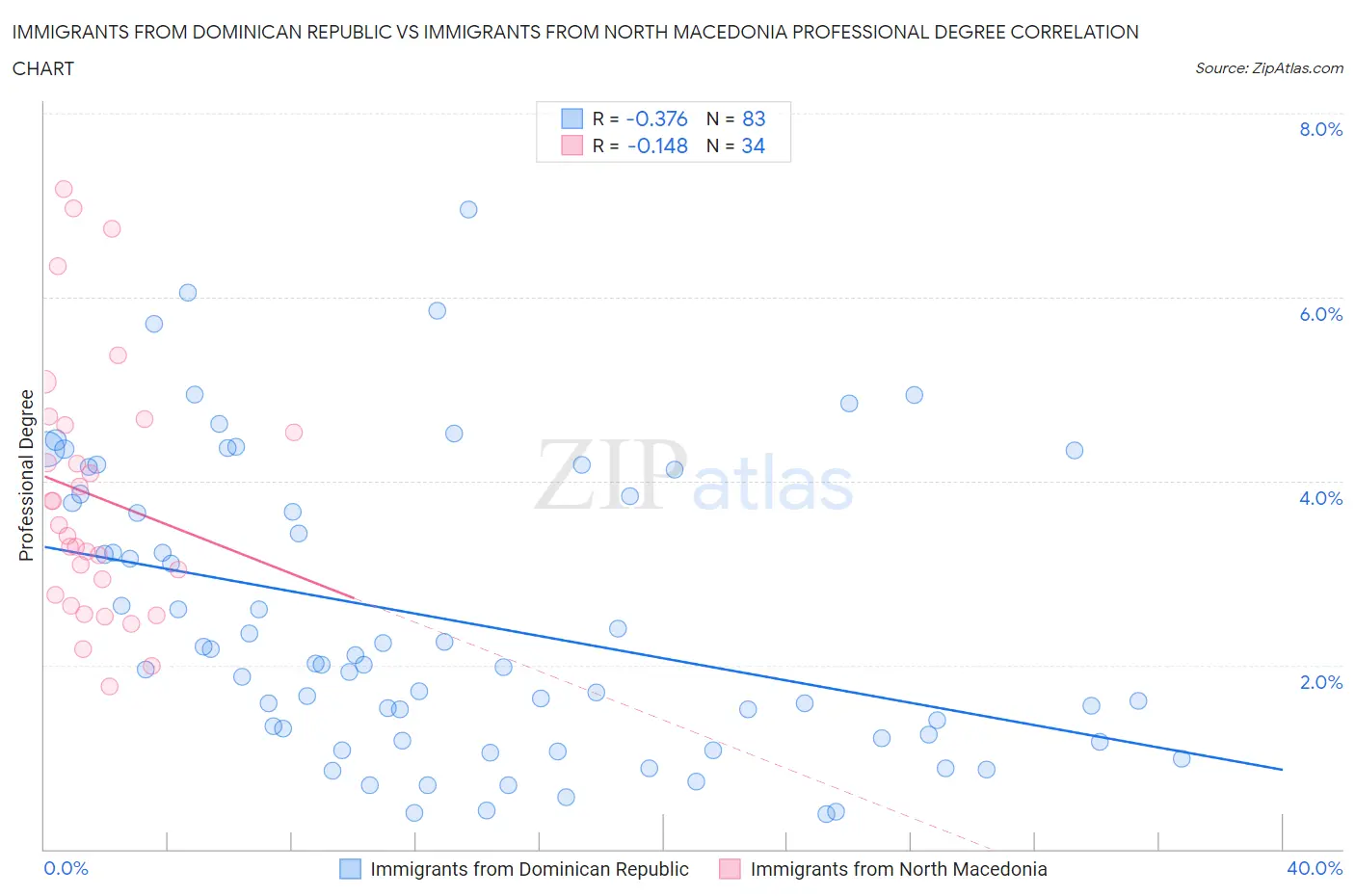 Immigrants from Dominican Republic vs Immigrants from North Macedonia Professional Degree