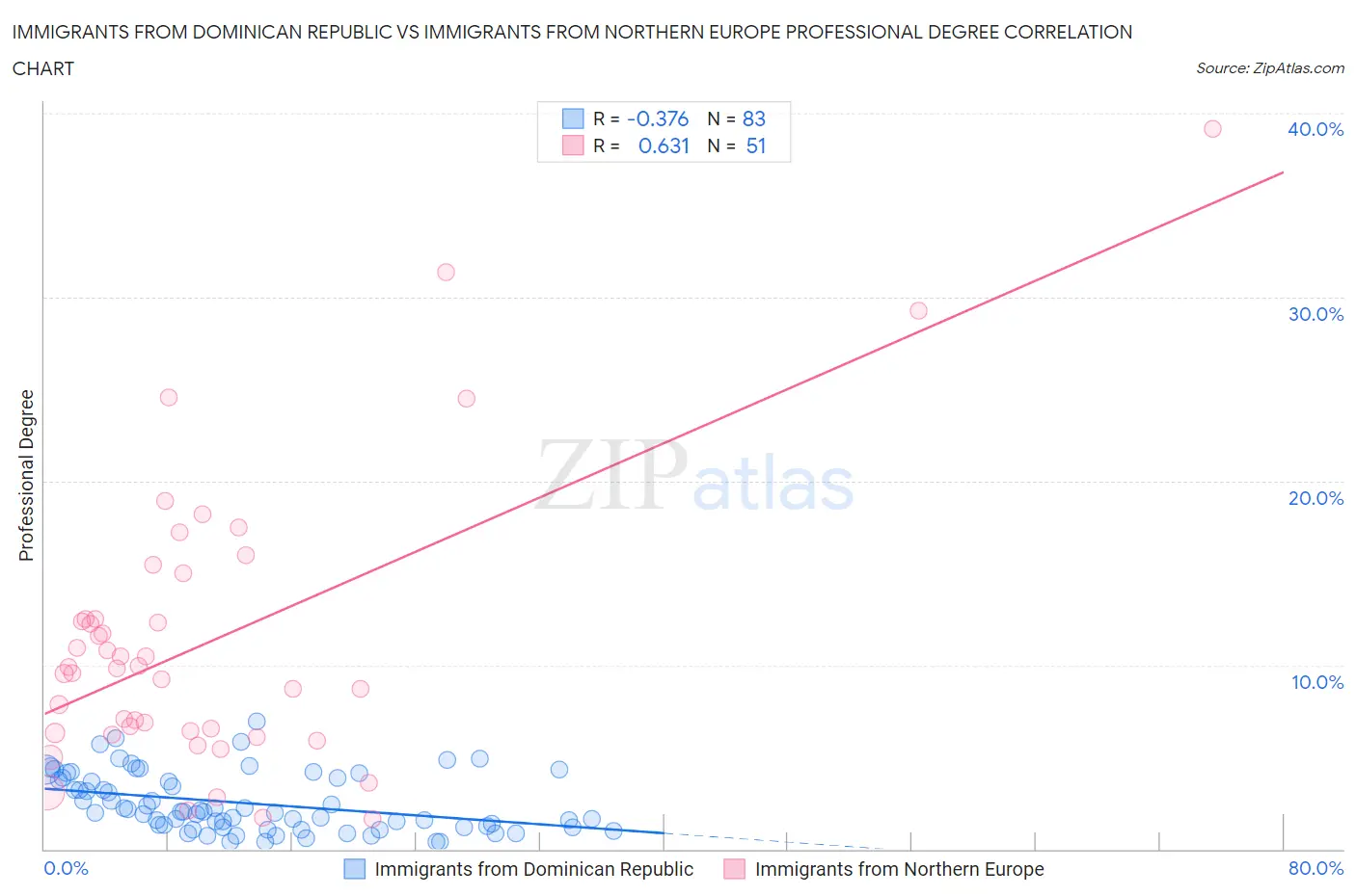 Immigrants from Dominican Republic vs Immigrants from Northern Europe Professional Degree