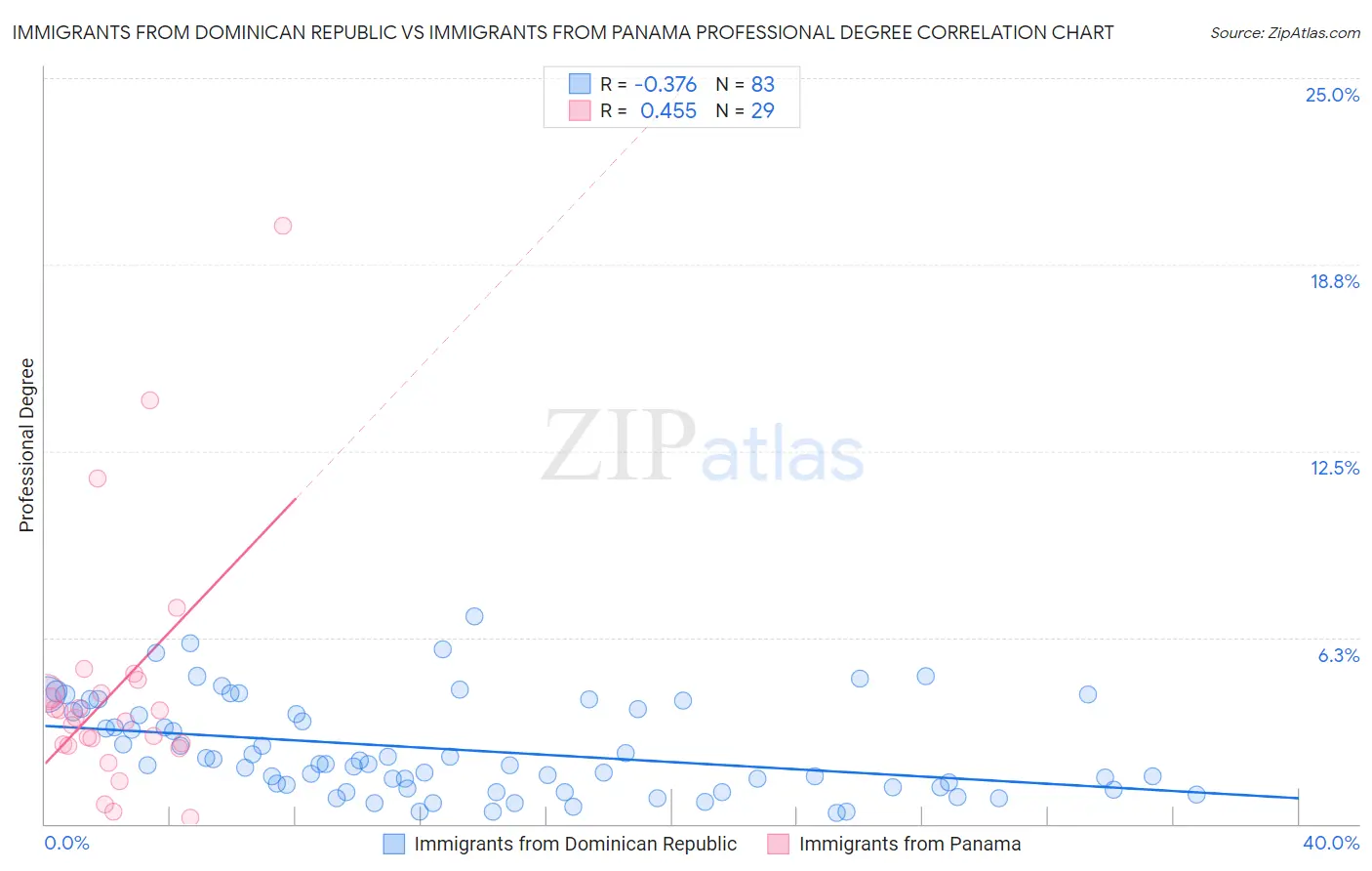 Immigrants from Dominican Republic vs Immigrants from Panama Professional Degree