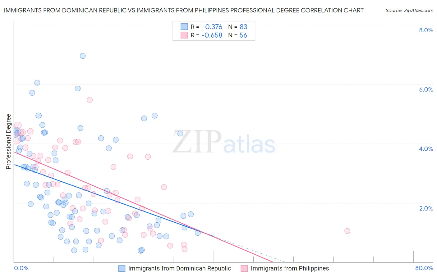 Immigrants from Dominican Republic vs Immigrants from Philippines Professional Degree