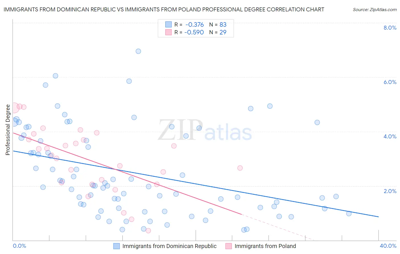 Immigrants from Dominican Republic vs Immigrants from Poland Professional Degree