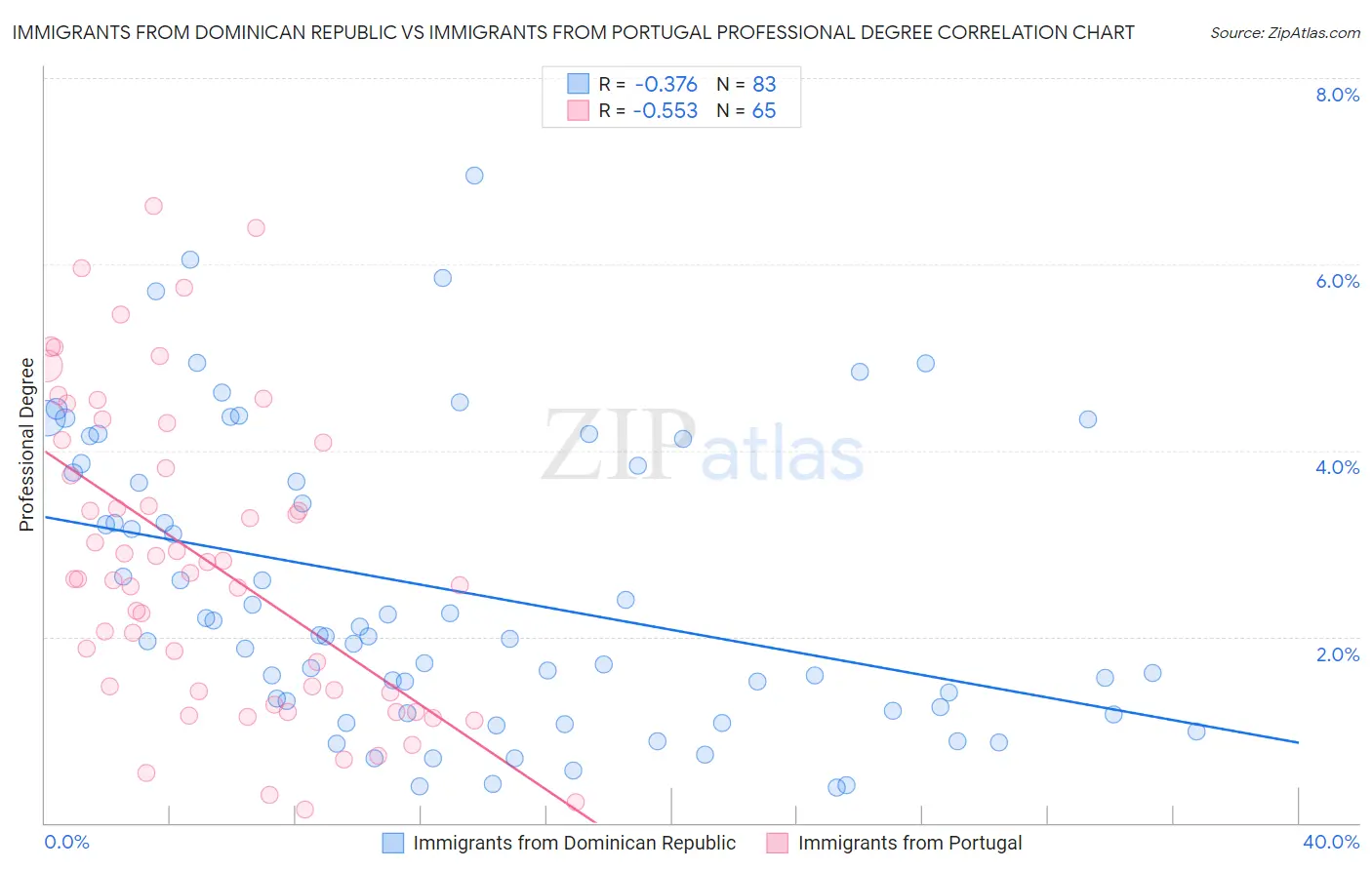 Immigrants from Dominican Republic vs Immigrants from Portugal Professional Degree