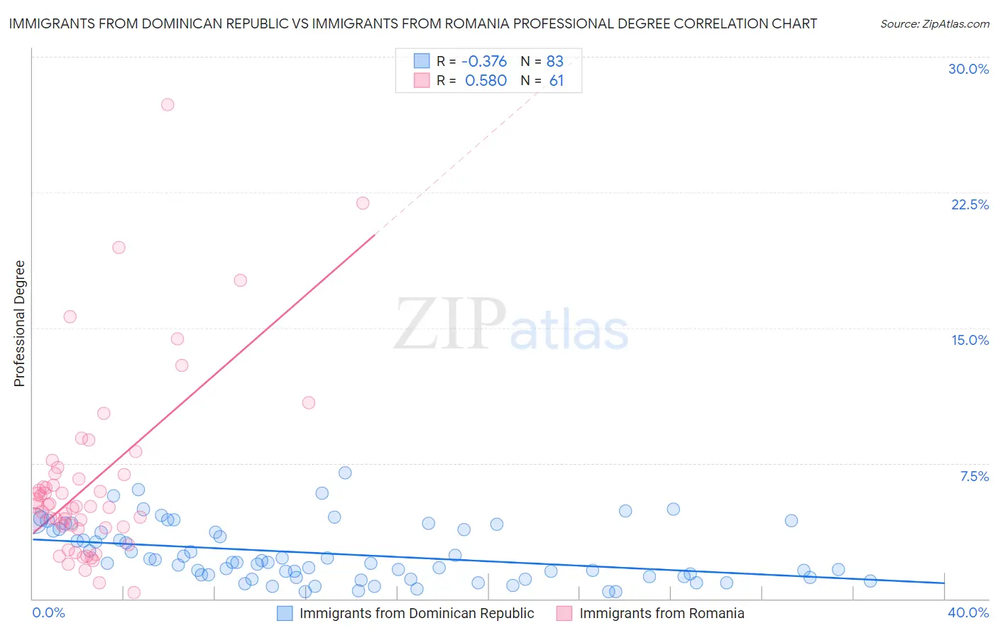 Immigrants from Dominican Republic vs Immigrants from Romania Professional Degree