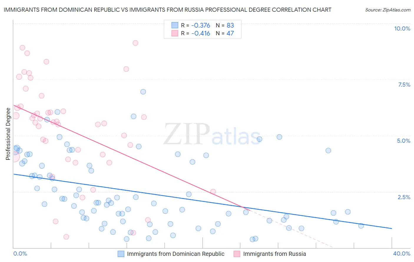 Immigrants from Dominican Republic vs Immigrants from Russia Professional Degree
