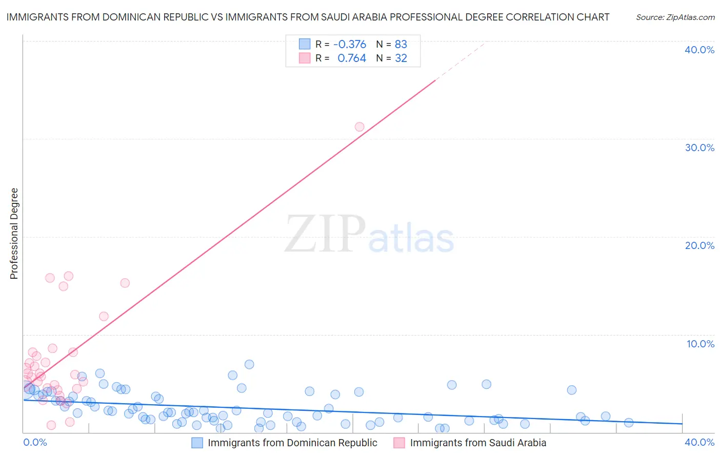 Immigrants from Dominican Republic vs Immigrants from Saudi Arabia Professional Degree