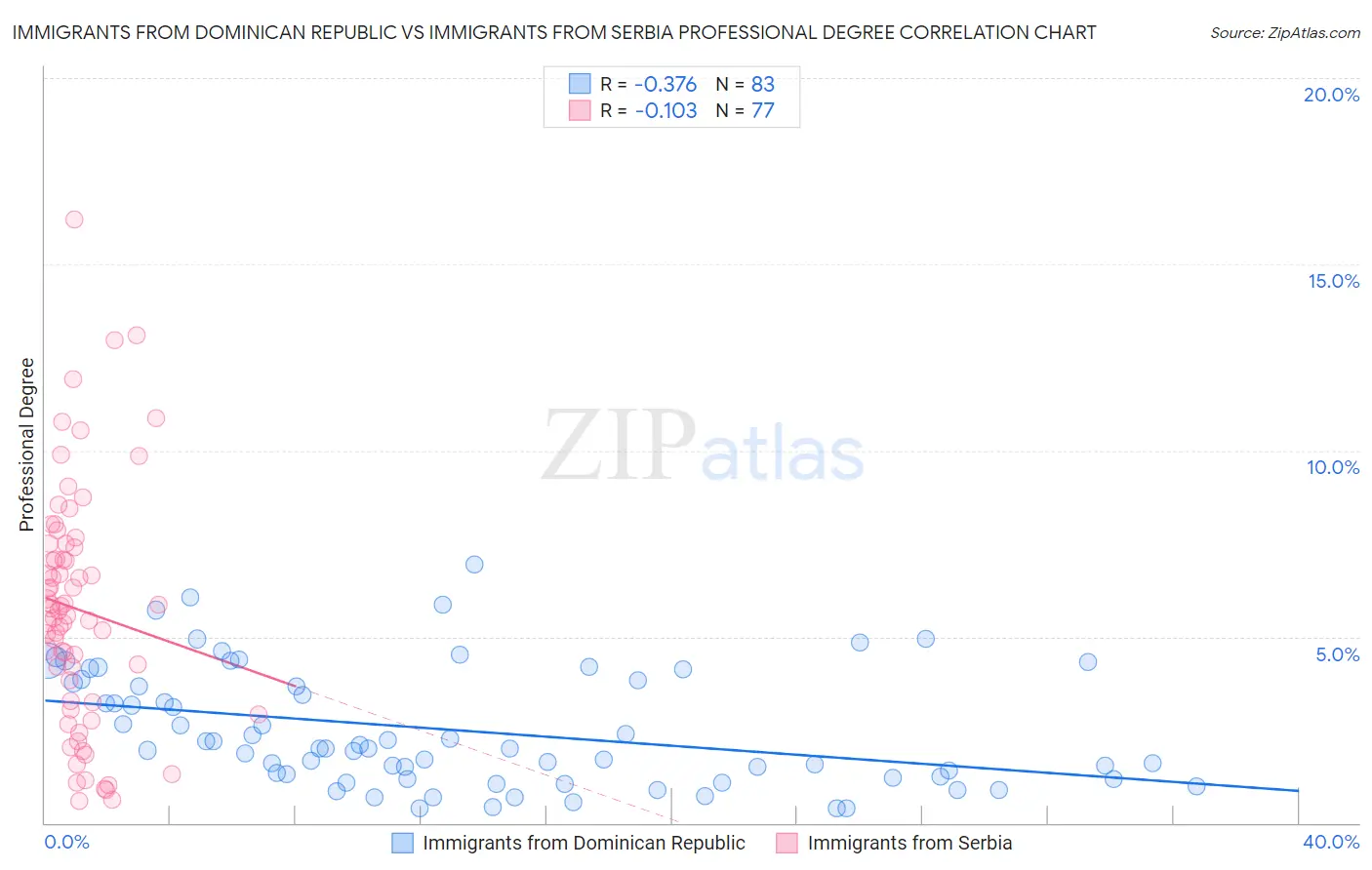 Immigrants from Dominican Republic vs Immigrants from Serbia Professional Degree