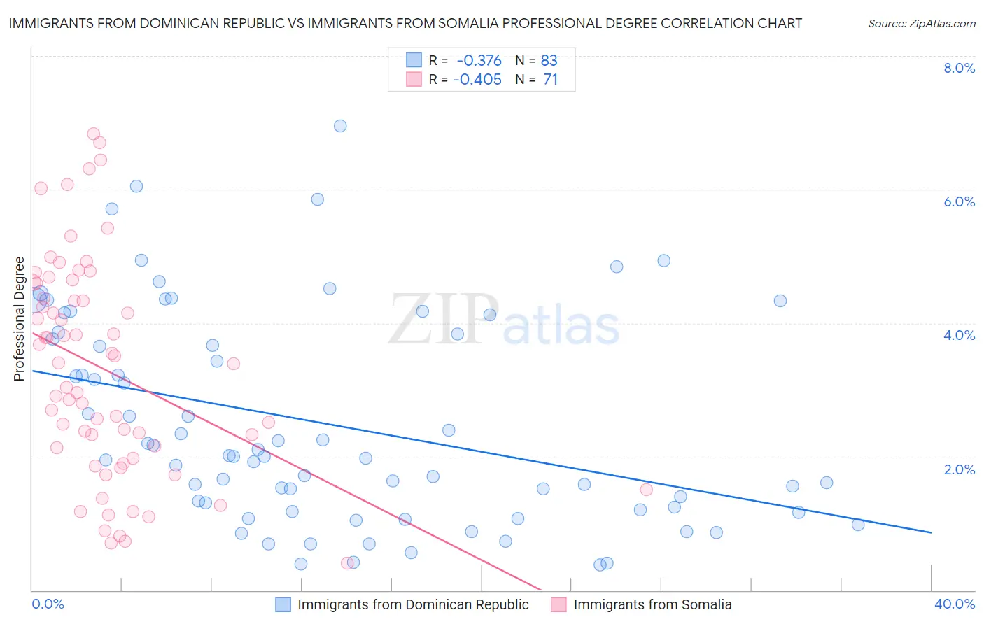 Immigrants from Dominican Republic vs Immigrants from Somalia Professional Degree