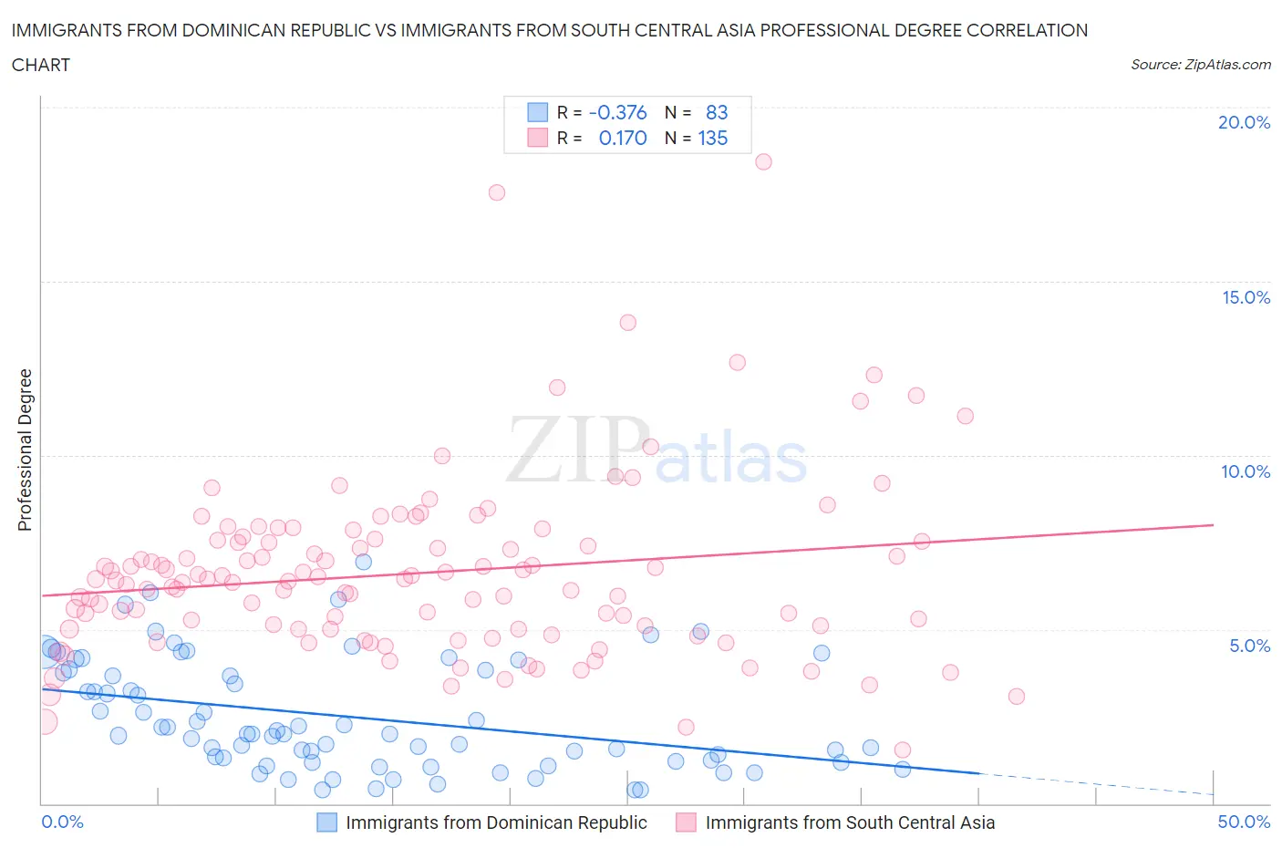 Immigrants from Dominican Republic vs Immigrants from South Central Asia Professional Degree