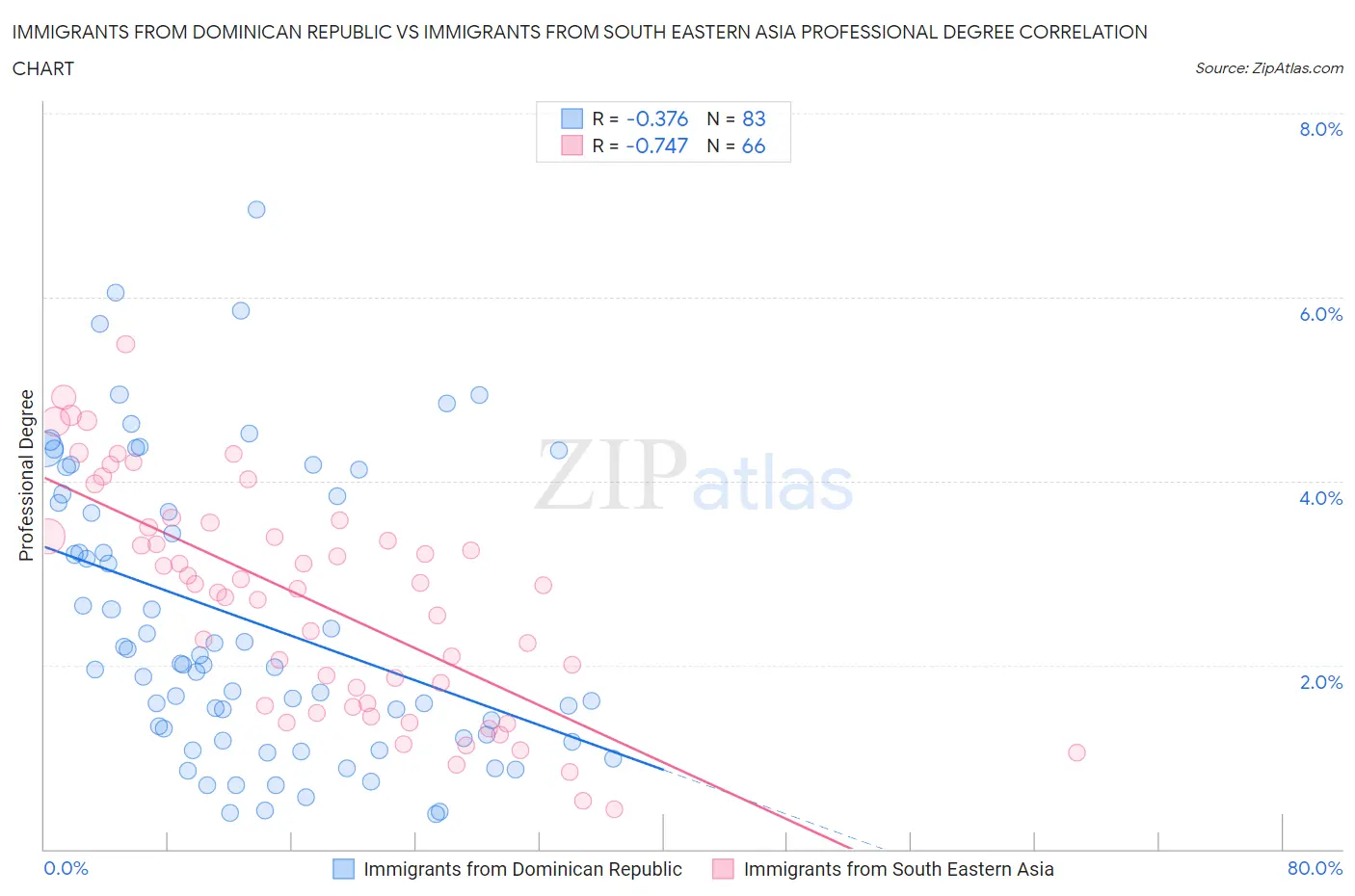 Immigrants from Dominican Republic vs Immigrants from South Eastern Asia Professional Degree