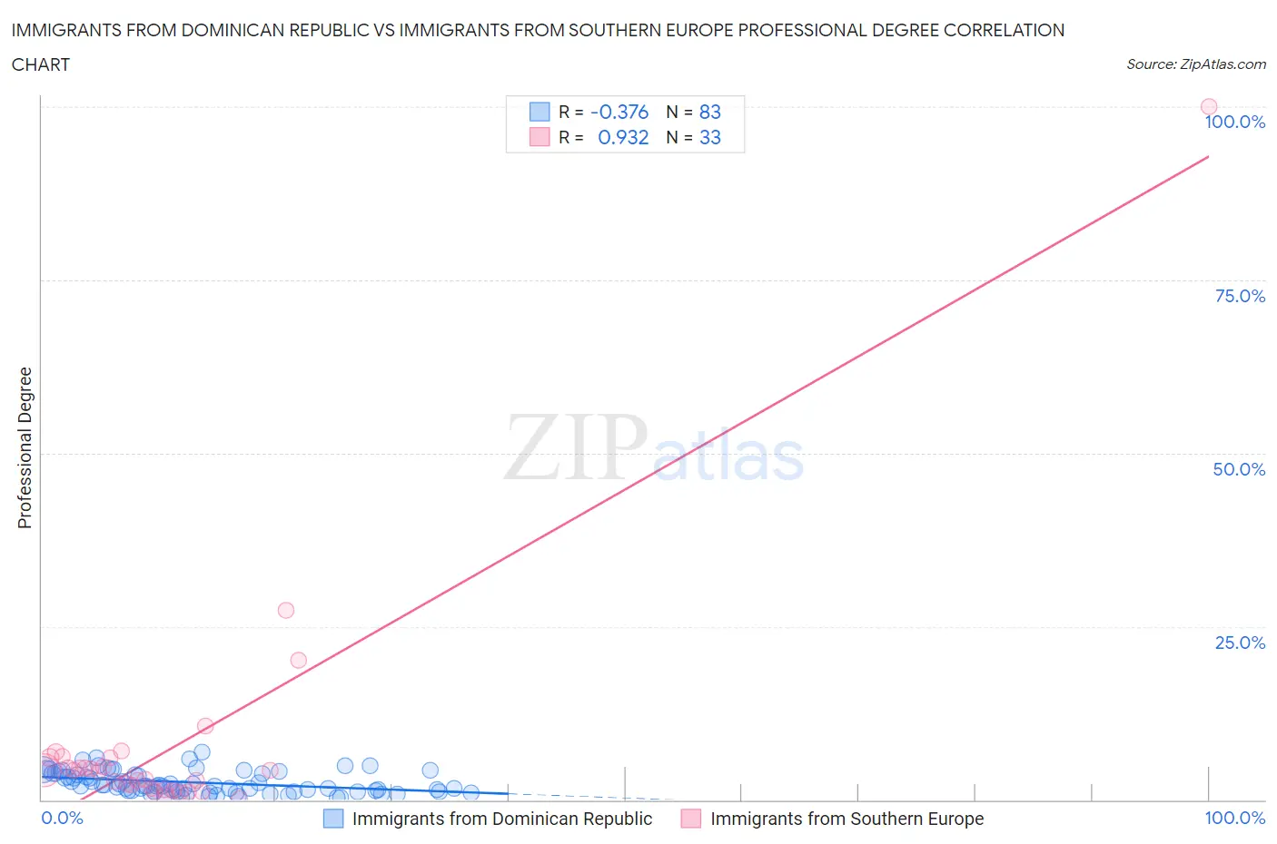 Immigrants from Dominican Republic vs Immigrants from Southern Europe Professional Degree