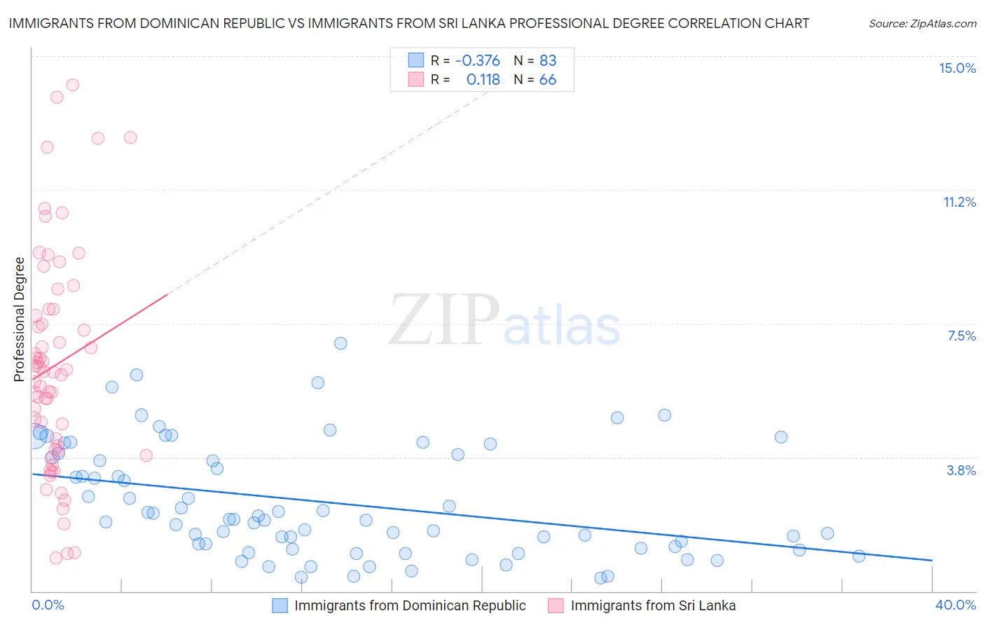 Immigrants from Dominican Republic vs Immigrants from Sri Lanka Professional Degree