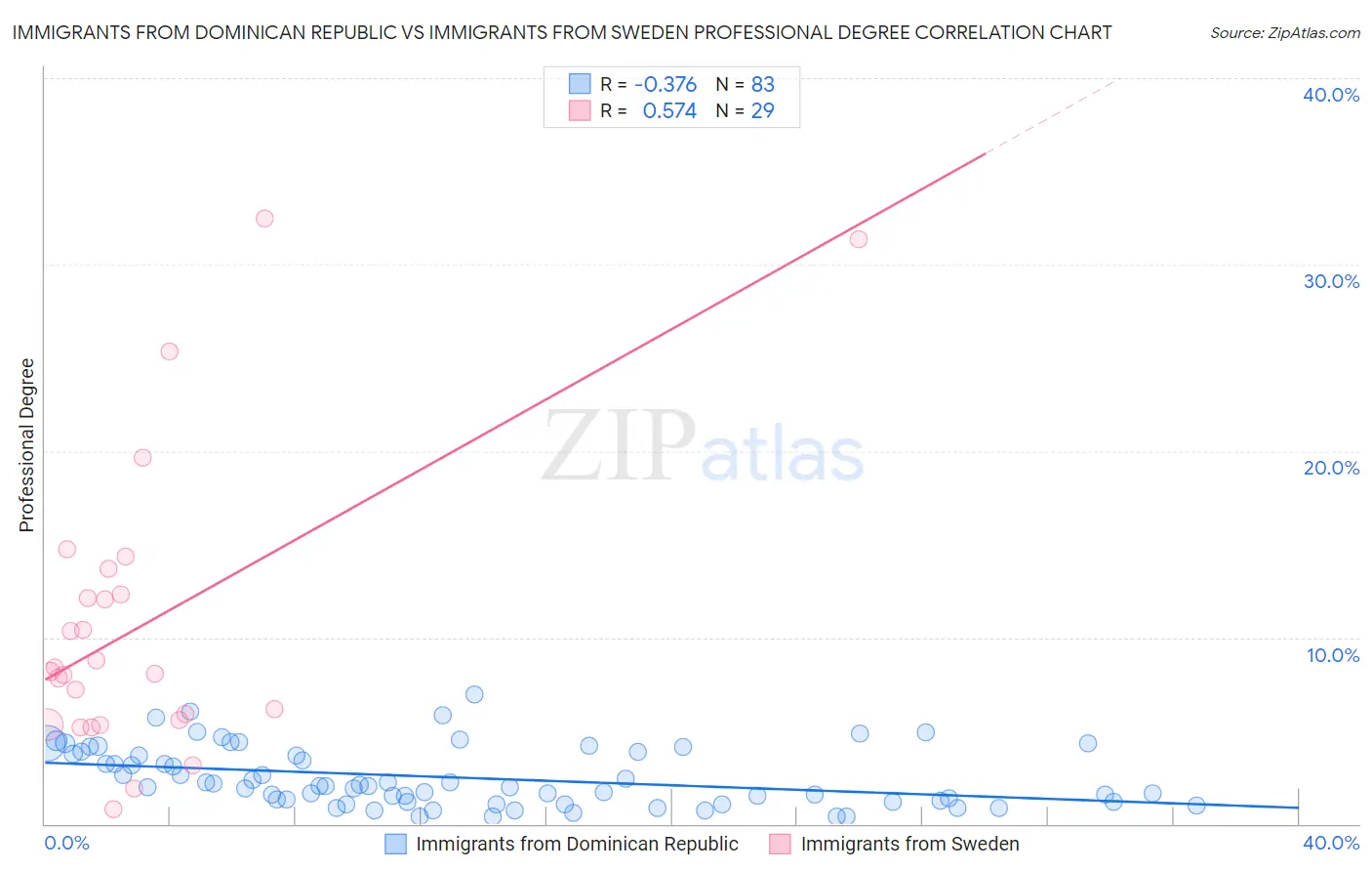 Immigrants from Dominican Republic vs Immigrants from Sweden Professional Degree