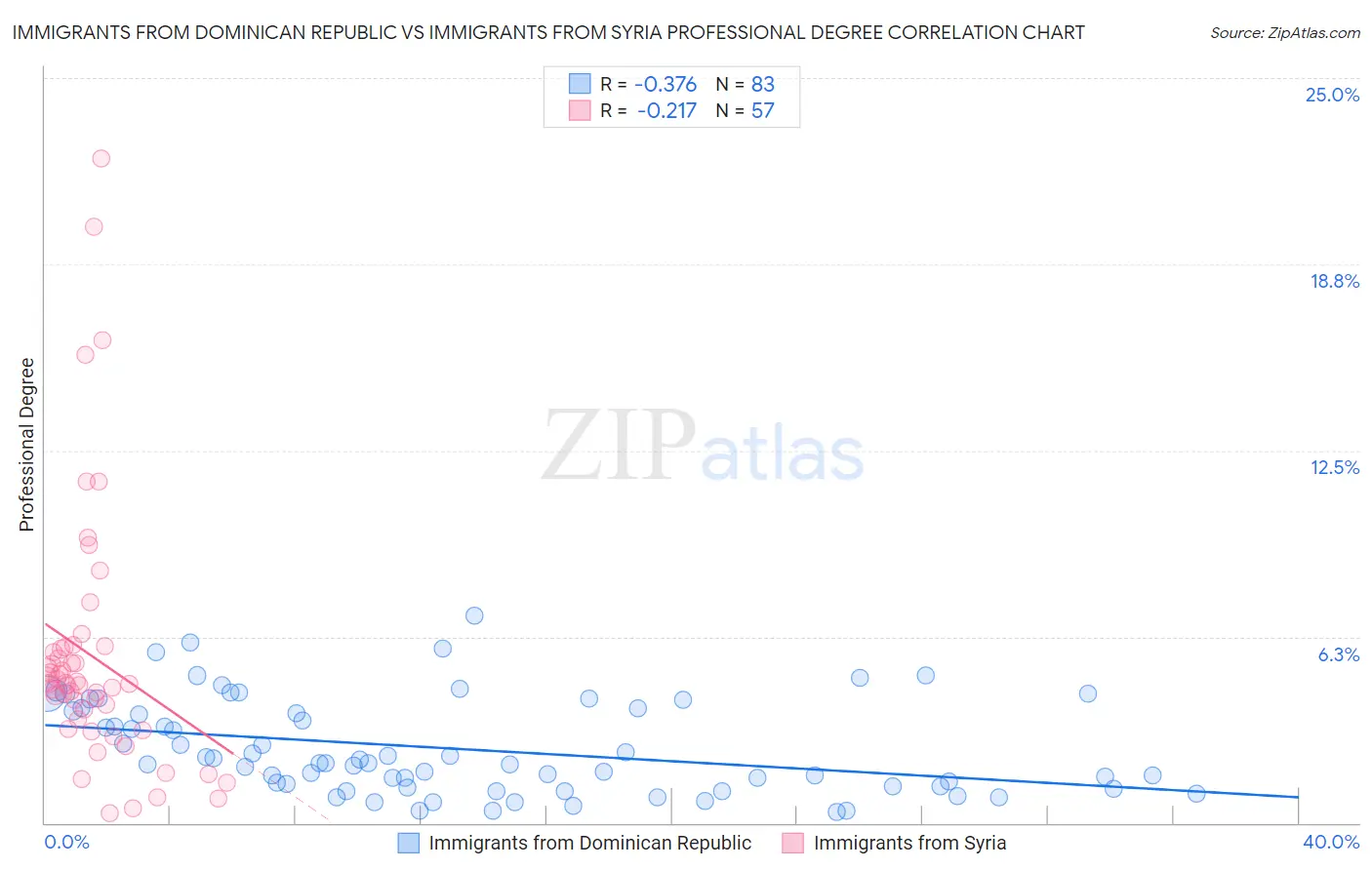 Immigrants from Dominican Republic vs Immigrants from Syria Professional Degree
