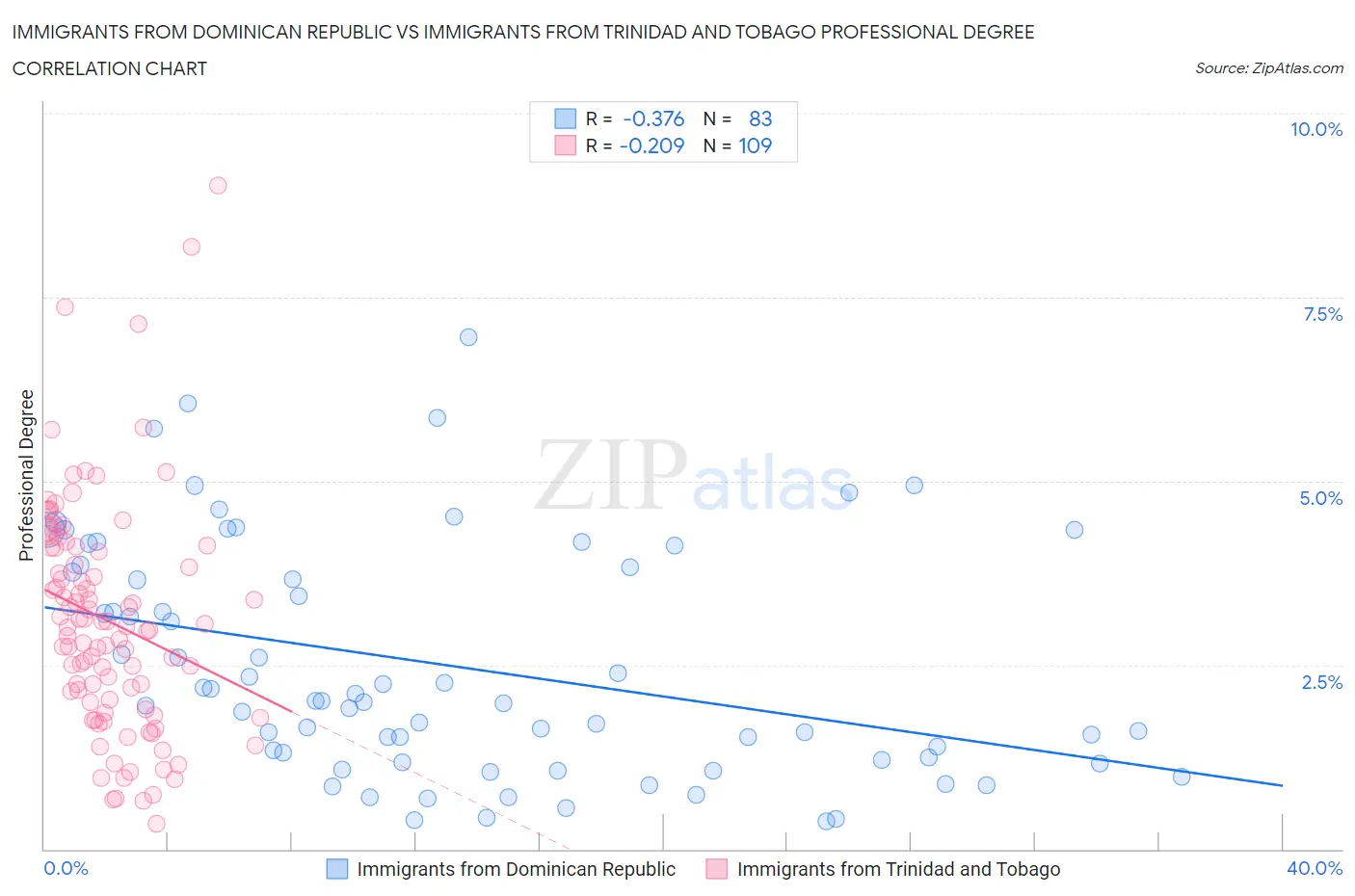 Immigrants from Dominican Republic vs Immigrants from Trinidad and Tobago Professional Degree