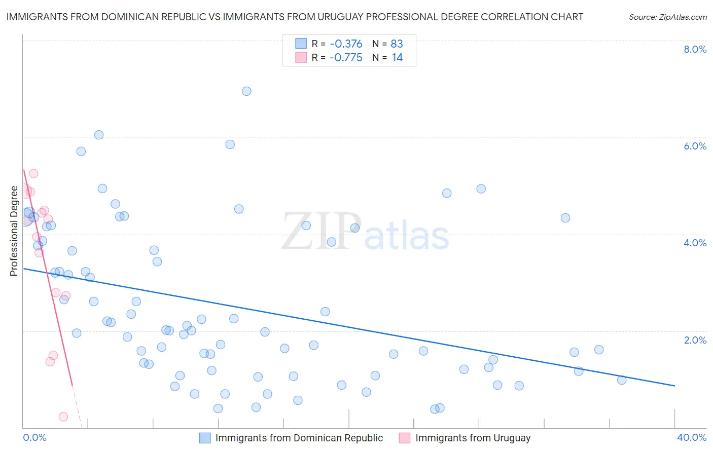 Immigrants from Dominican Republic vs Immigrants from Uruguay Professional Degree
