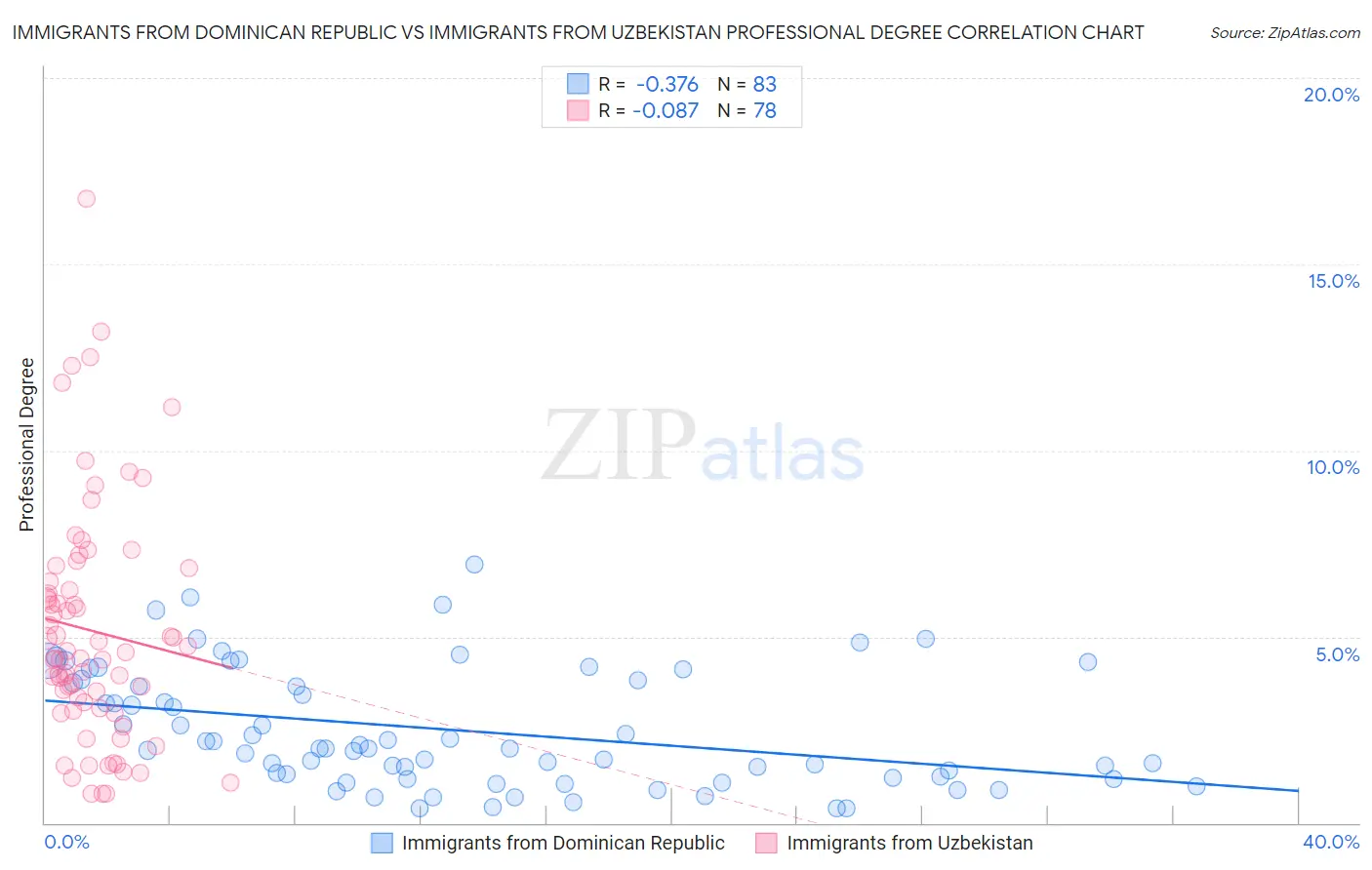 Immigrants from Dominican Republic vs Immigrants from Uzbekistan Professional Degree